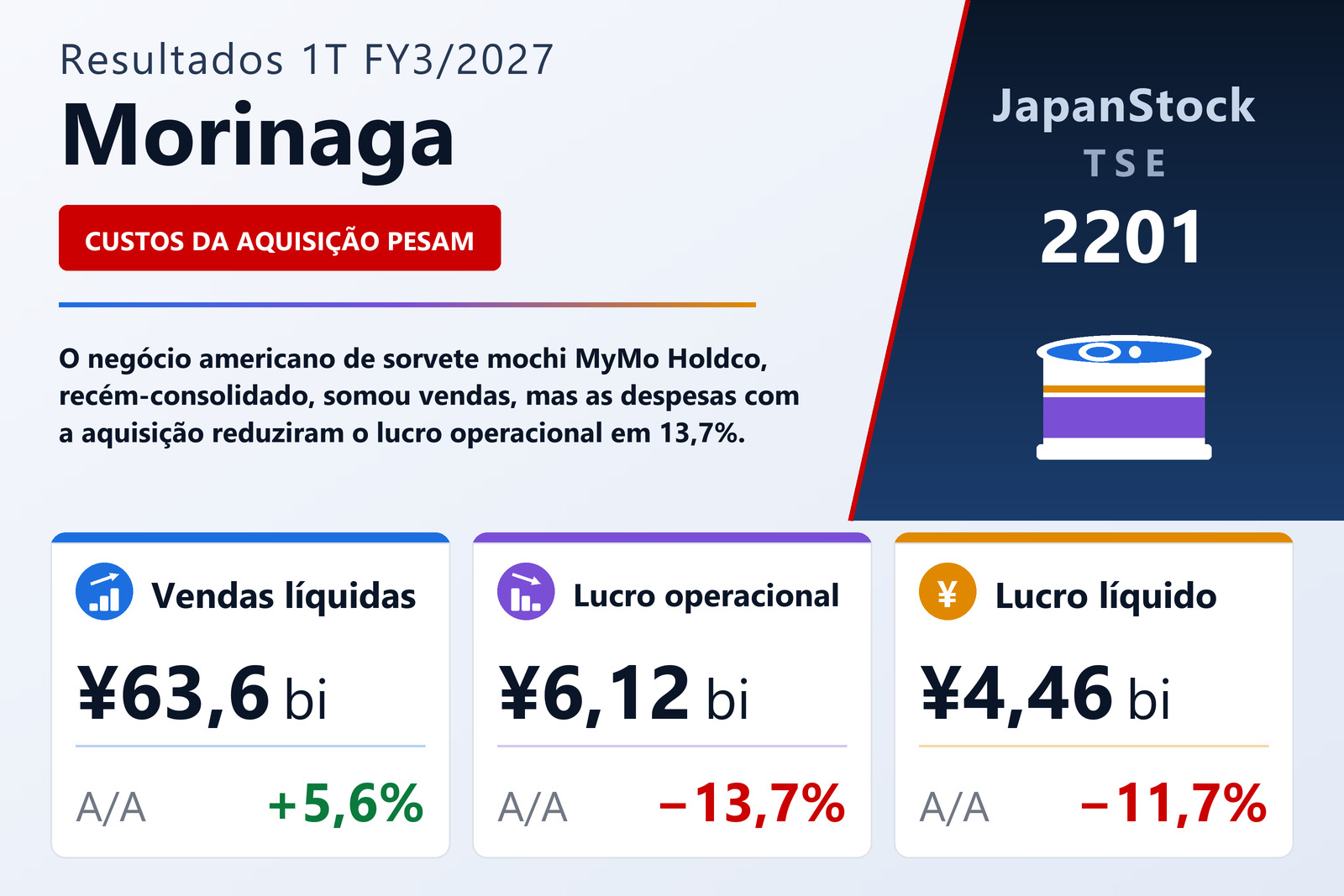 Resumo dos resultados 1T FY3/2027 da Morinaga &