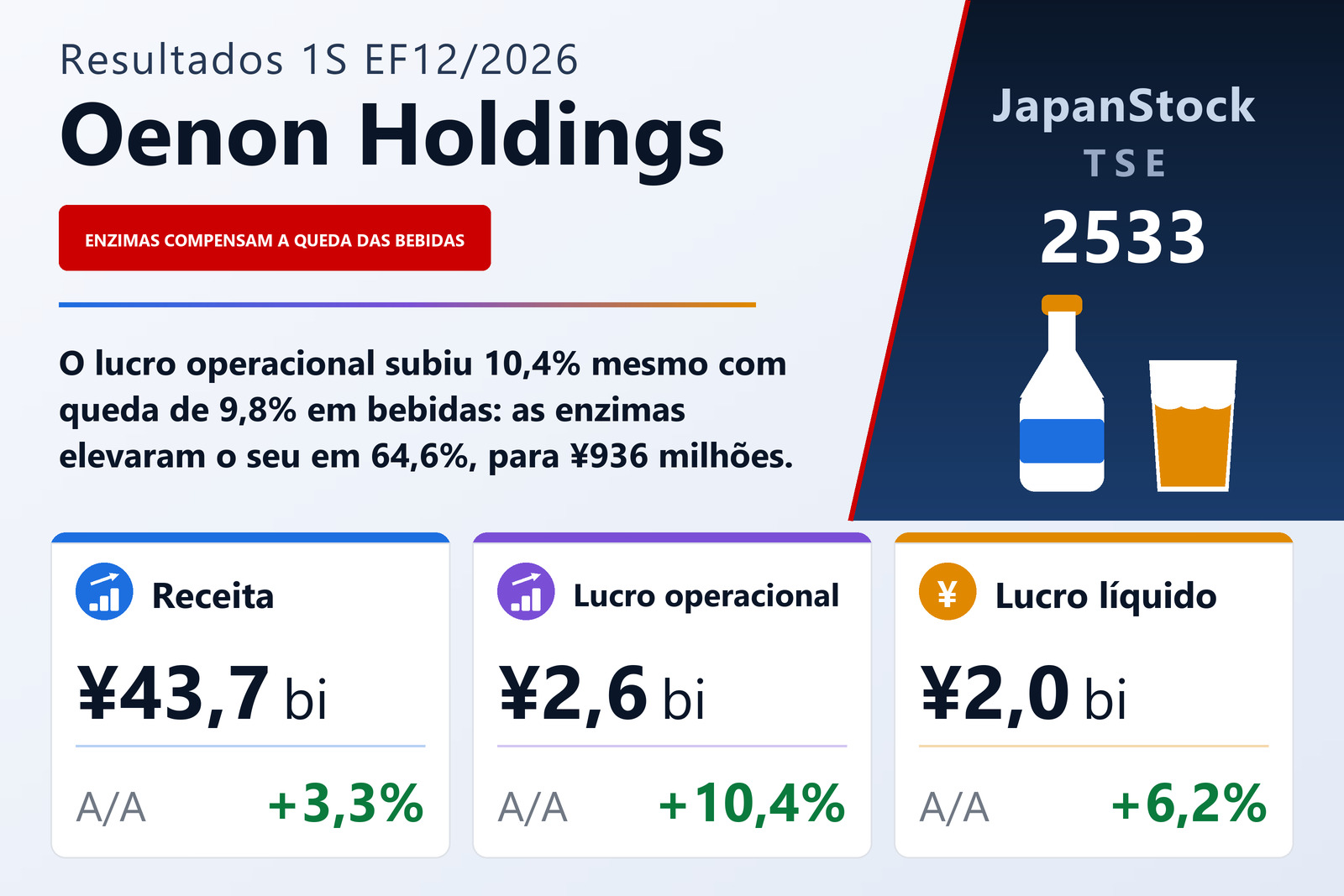 Resumo de resultados do 1S do EF12/2026 da Oenon Holdings, Inc.