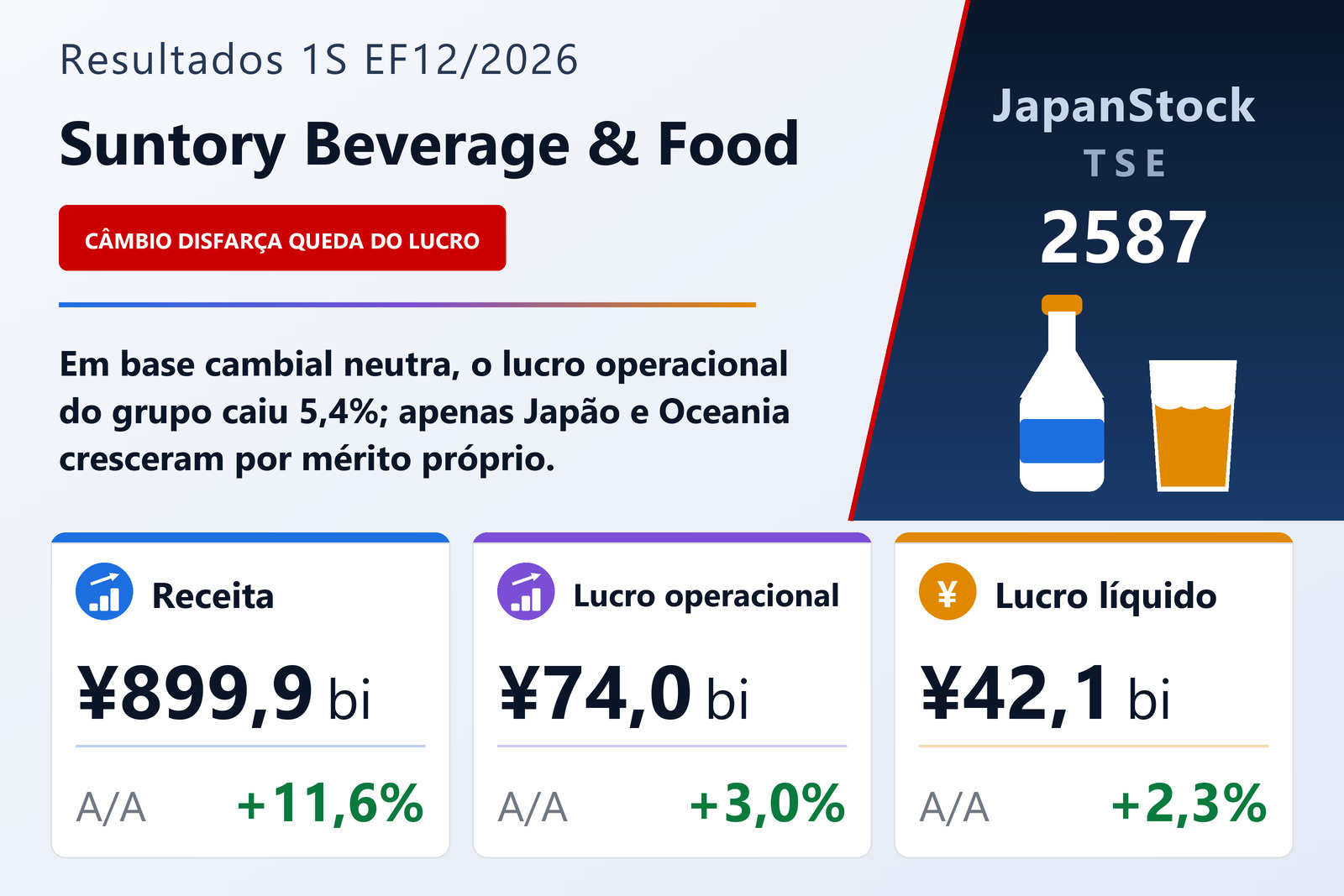 Resumo dos resultados do primeiro semestre do EF12/2026 da Suntory Beverage & Food