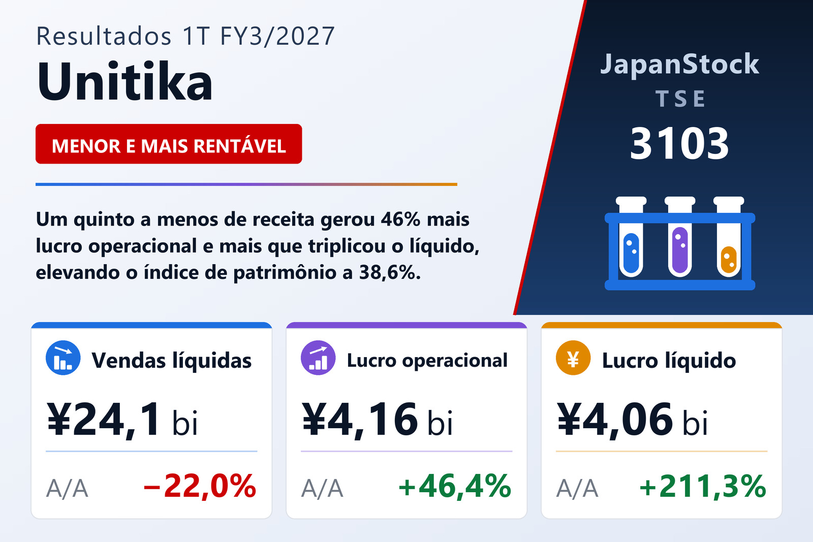 Resumo dos resultados 1T FY3/2027 da Unitika