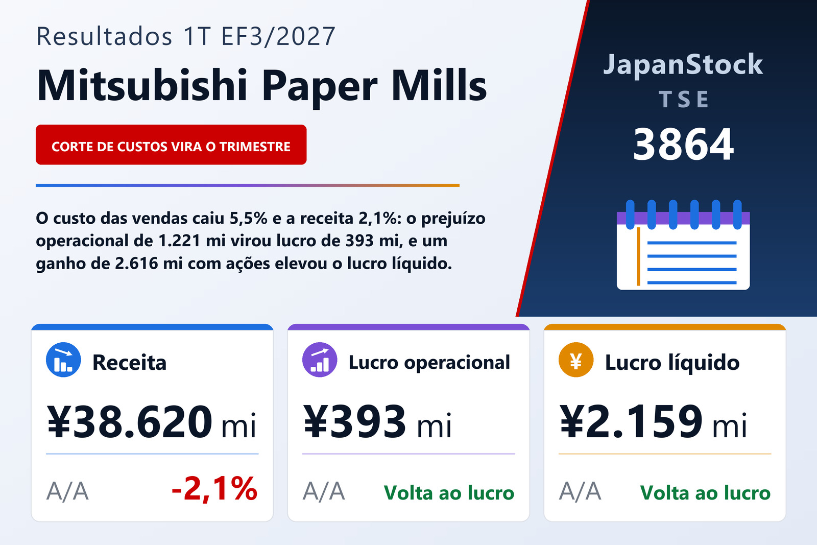 Resumo de resultados do 1T do EF3/2027 da Mitsubishi Paper Mills Limited