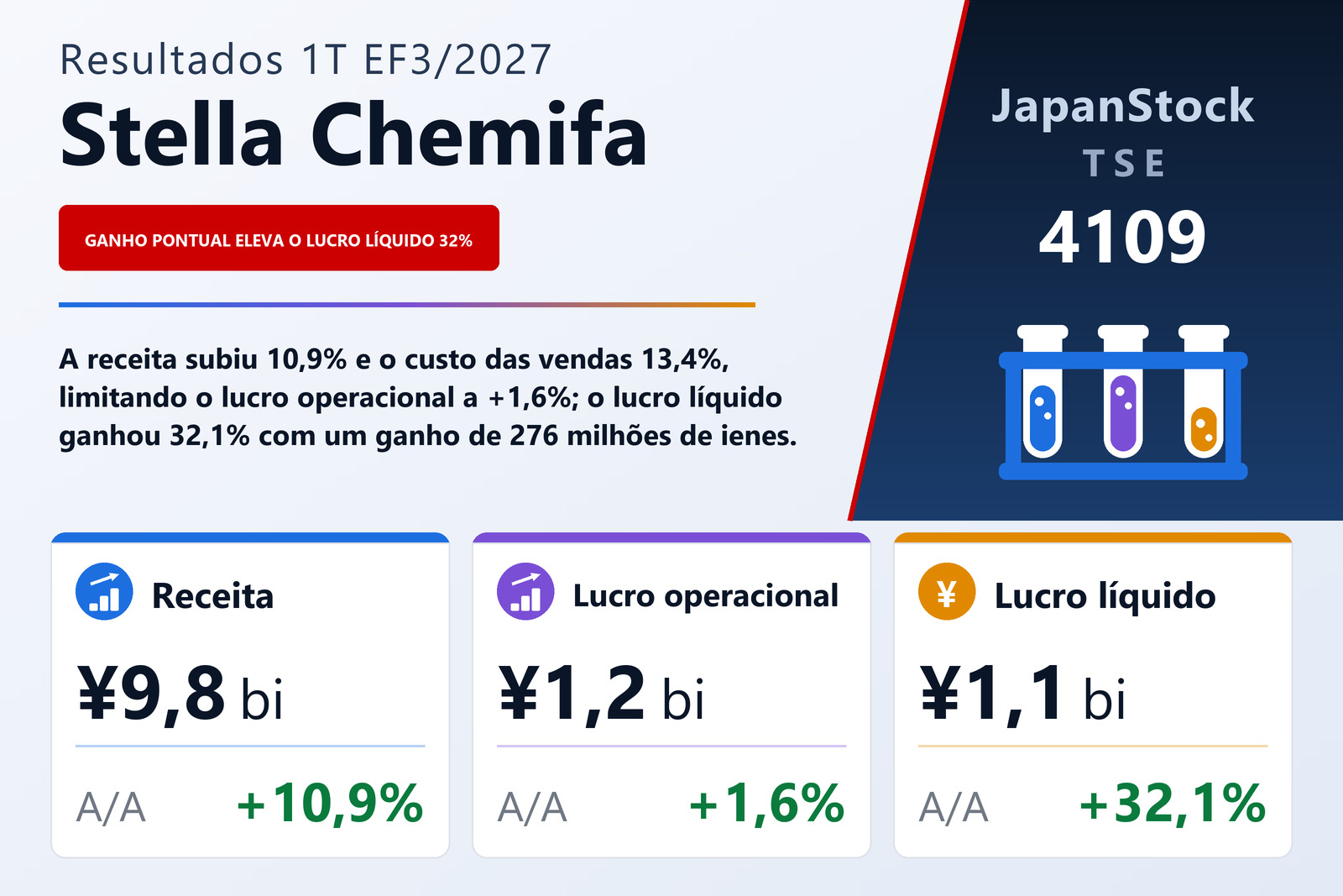 Resumo de resultados do 1T do EF3/2027 da Stella Chemifa Corporation