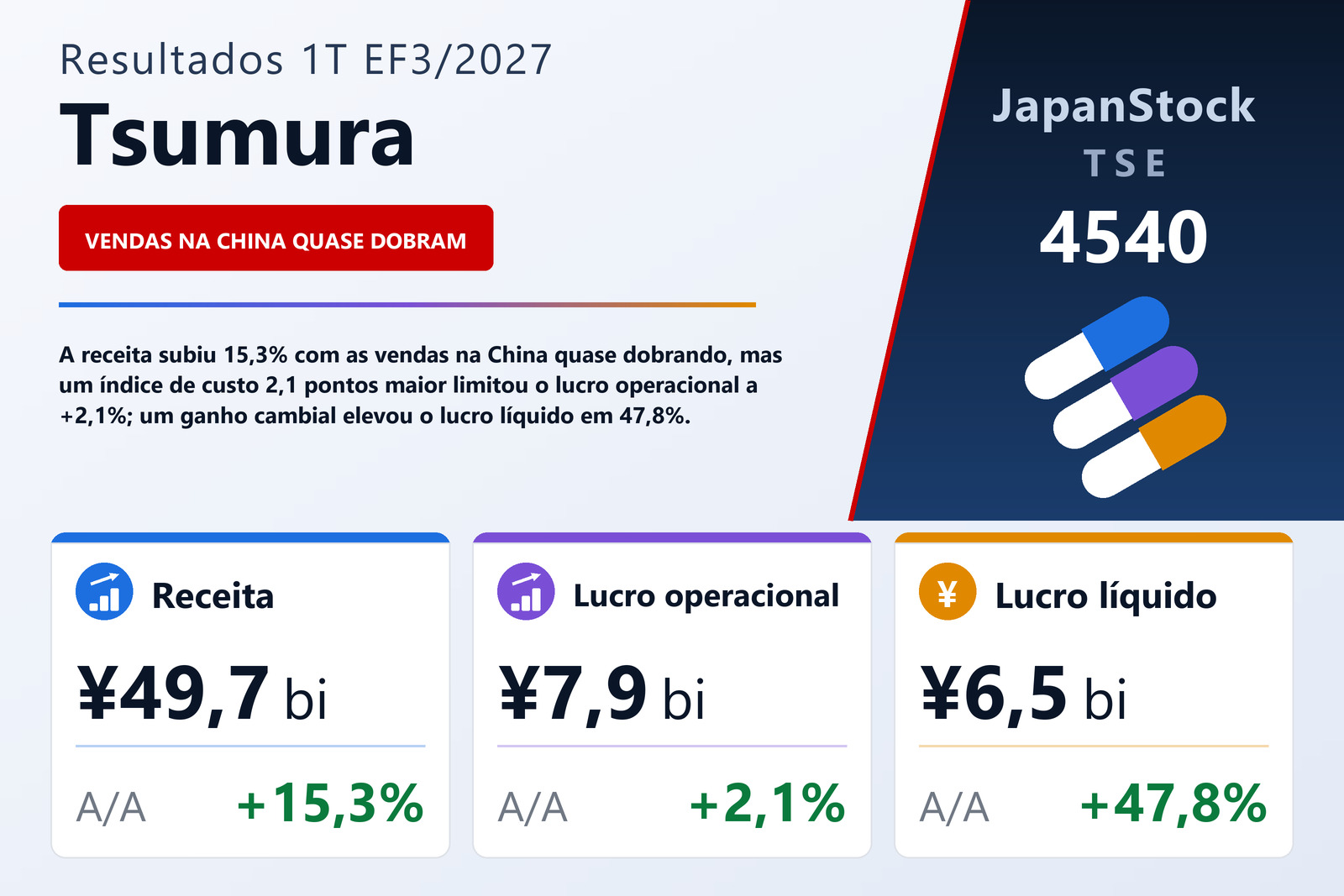 Resumo de resultados do 1T do EF3/2027 da TSUMURA & CO.