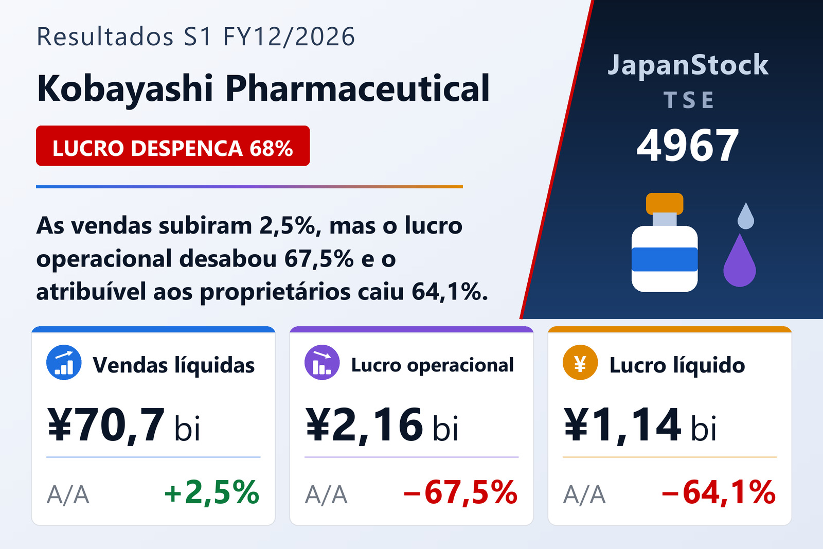 Resumo dos resultados S1 FY12/2026 da Kobayashi Pharmaceutical