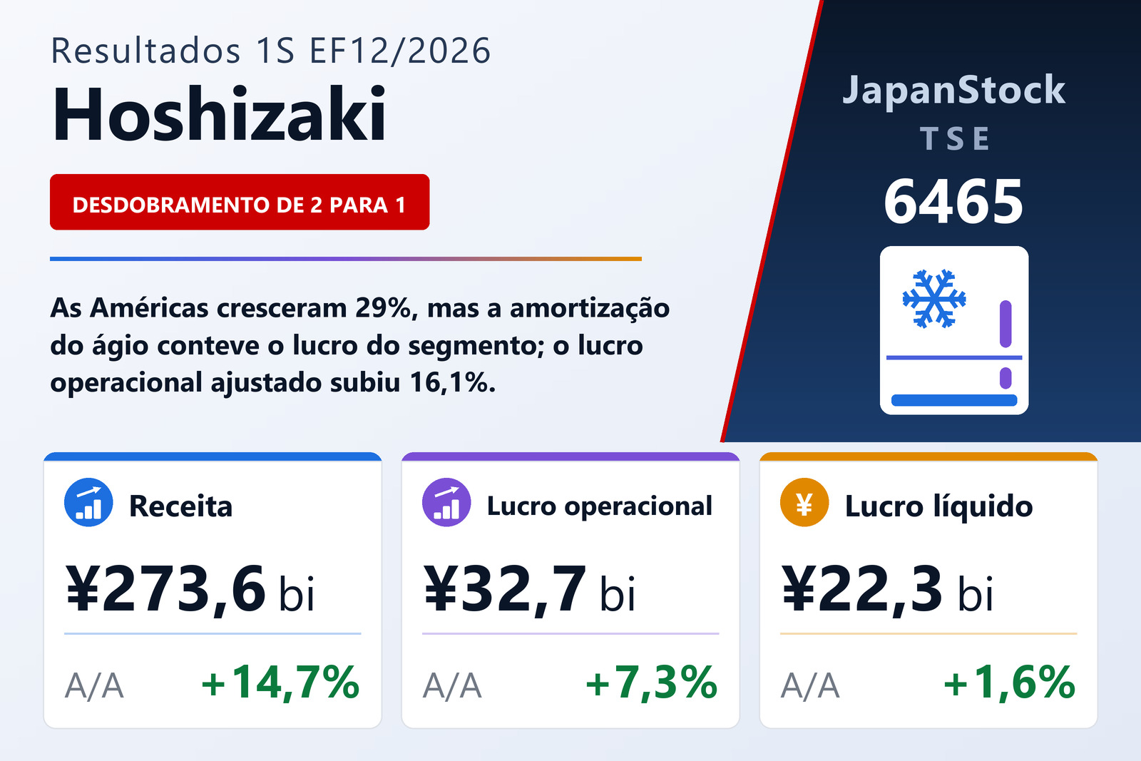 Resumo dos resultados do primeiro semestre do EF12/2026 da Hoshizaki