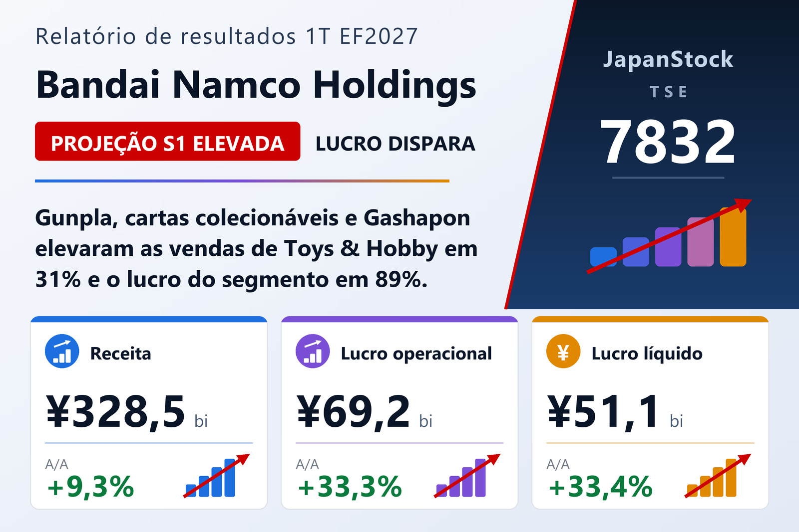 Resumo dos resultados do primeiro trimestre do exercício 2027 da Bandai Namco