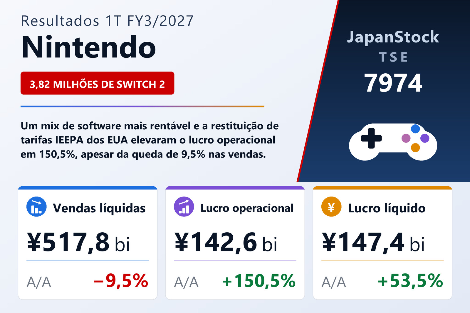 Resumo dos resultados 1T FY3/2027 da Nintendo