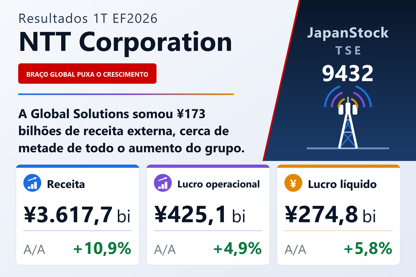Resumo dos resultados do 1T do EF2026 da NTT