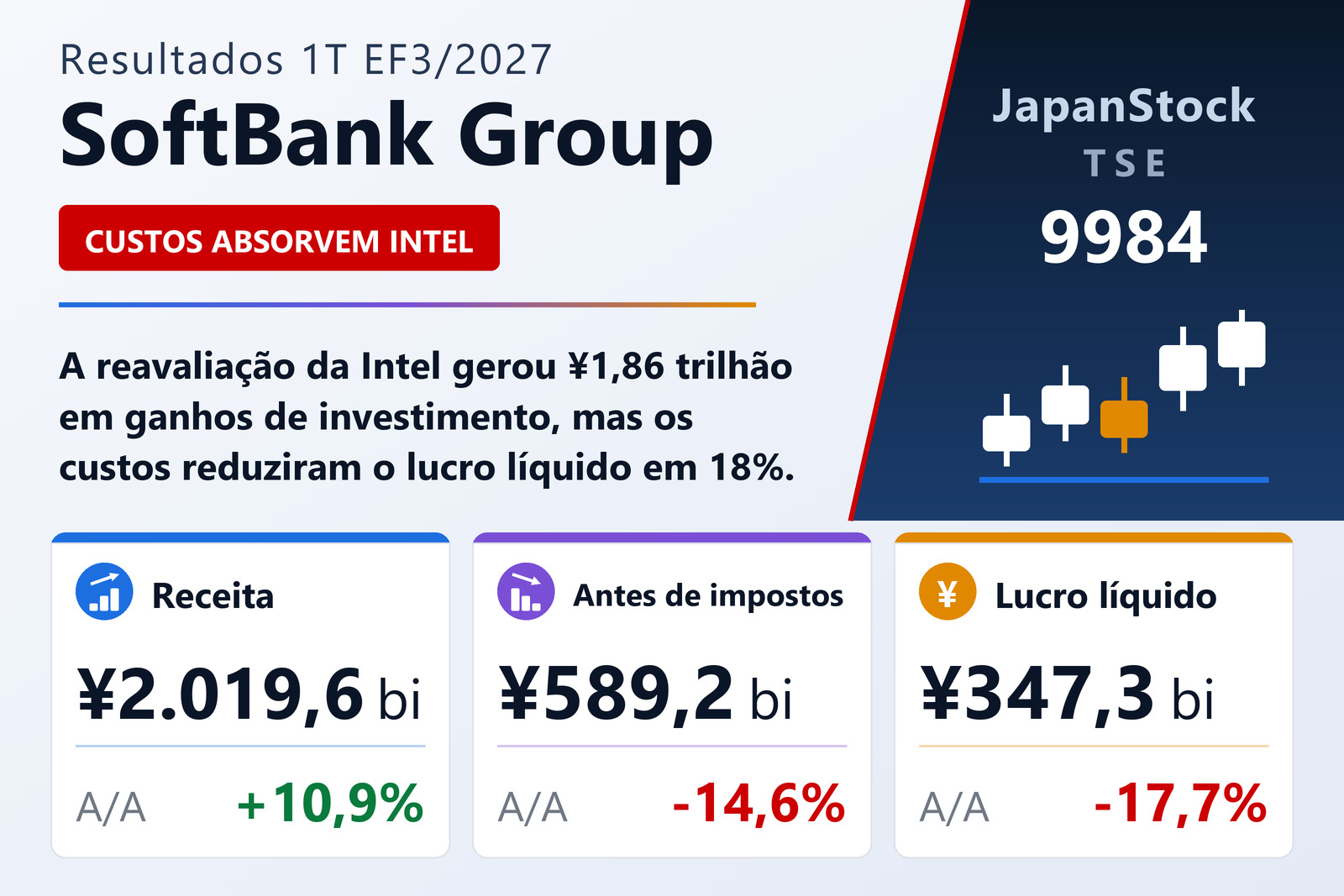 Resumo dos resultados do 1T EF3/2027 da SoftBank Group Corp.