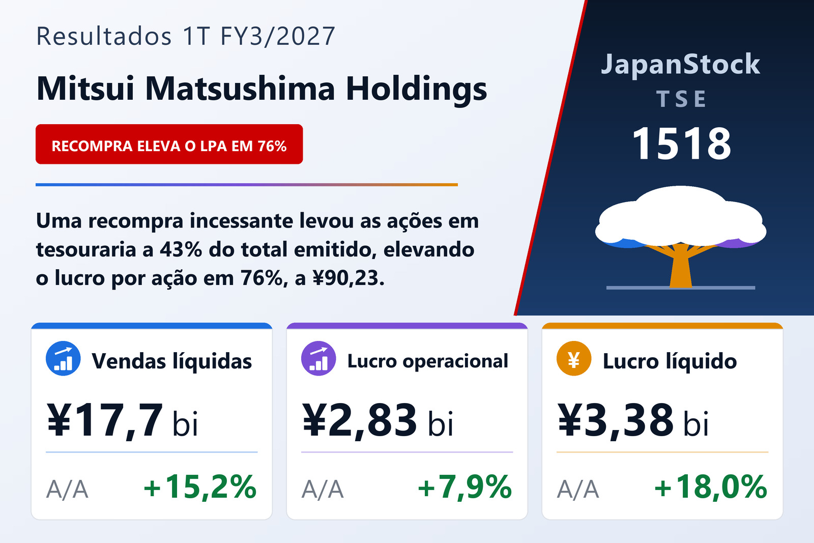 Resumo dos resultados 1T FY3/2027 da Mitsui Matsushima Holdings