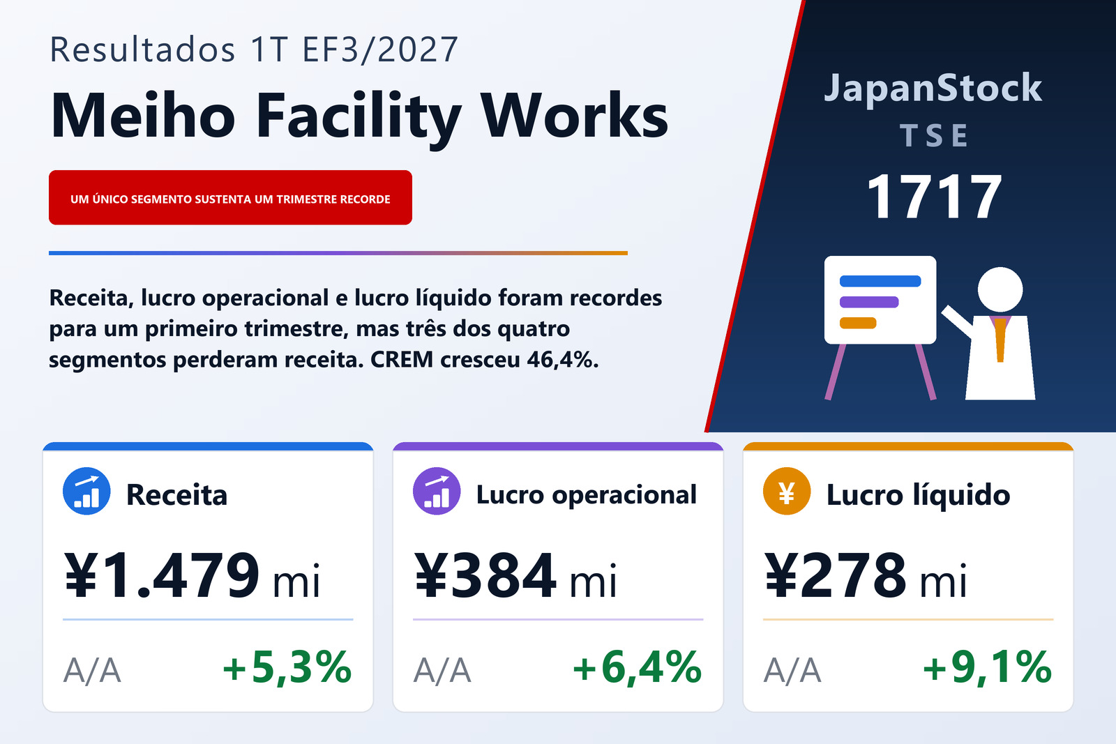 Resumo de resultados do 1T do EF3/2027 da Meiho Facility Works Ltd.
