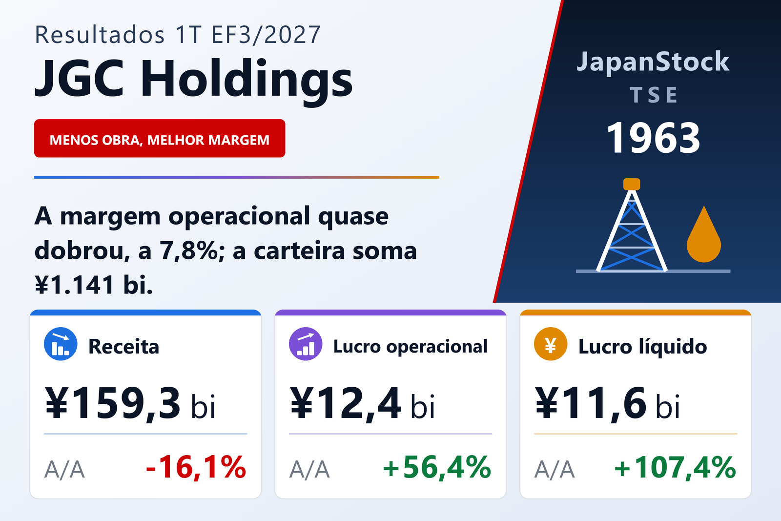 Resumo dos resultados do 1T do EF3/2027 da JGC Holdings Corporation