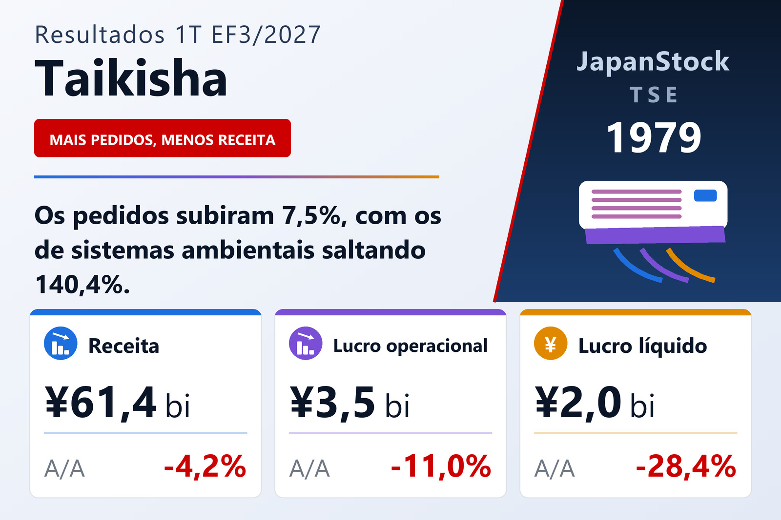 Resumo dos resultados do 1T do EF3/2027 da Taikisha Ltd.