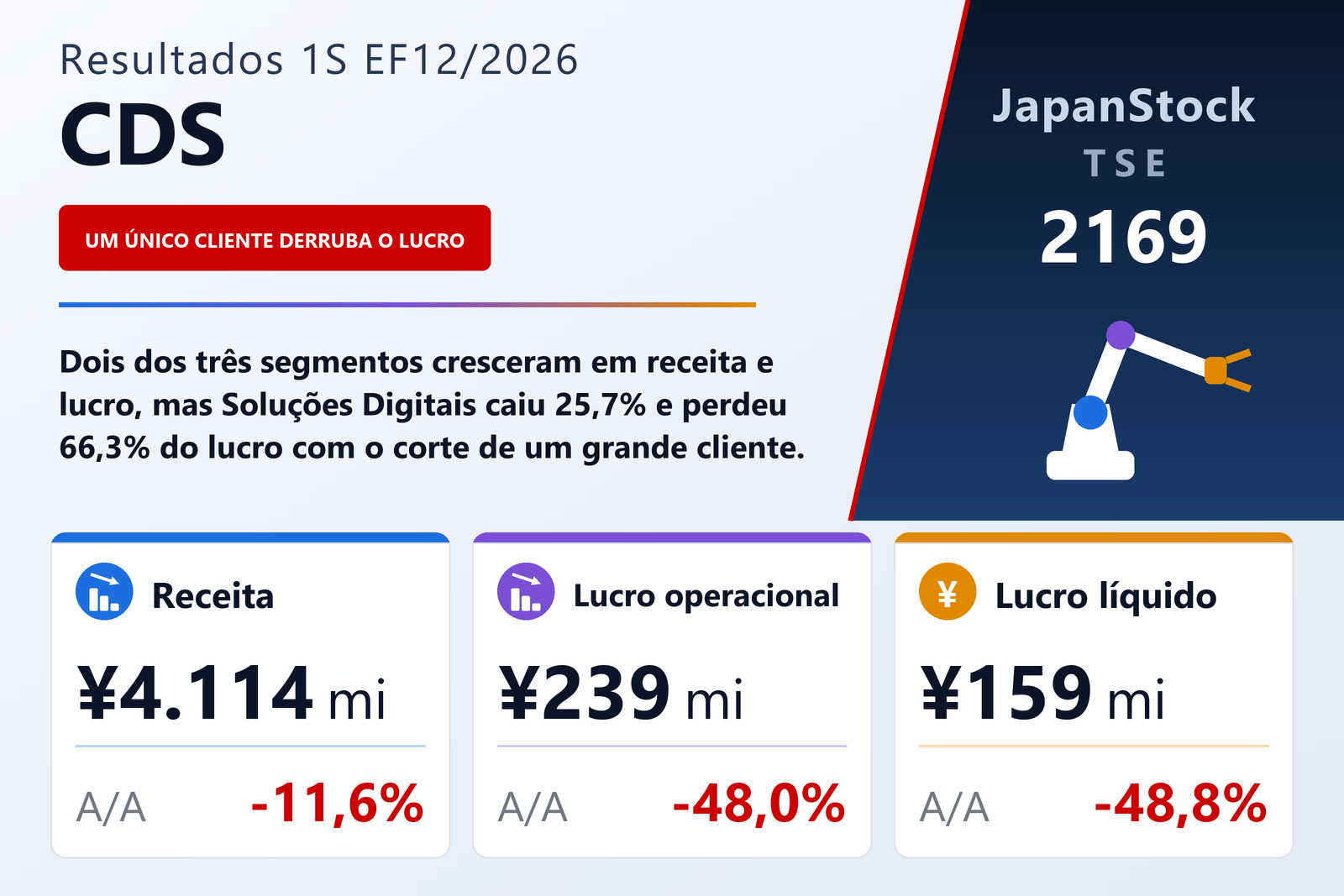Resumo dos resultados do 1S EF12/2026 da CDS Co., Ltd.
