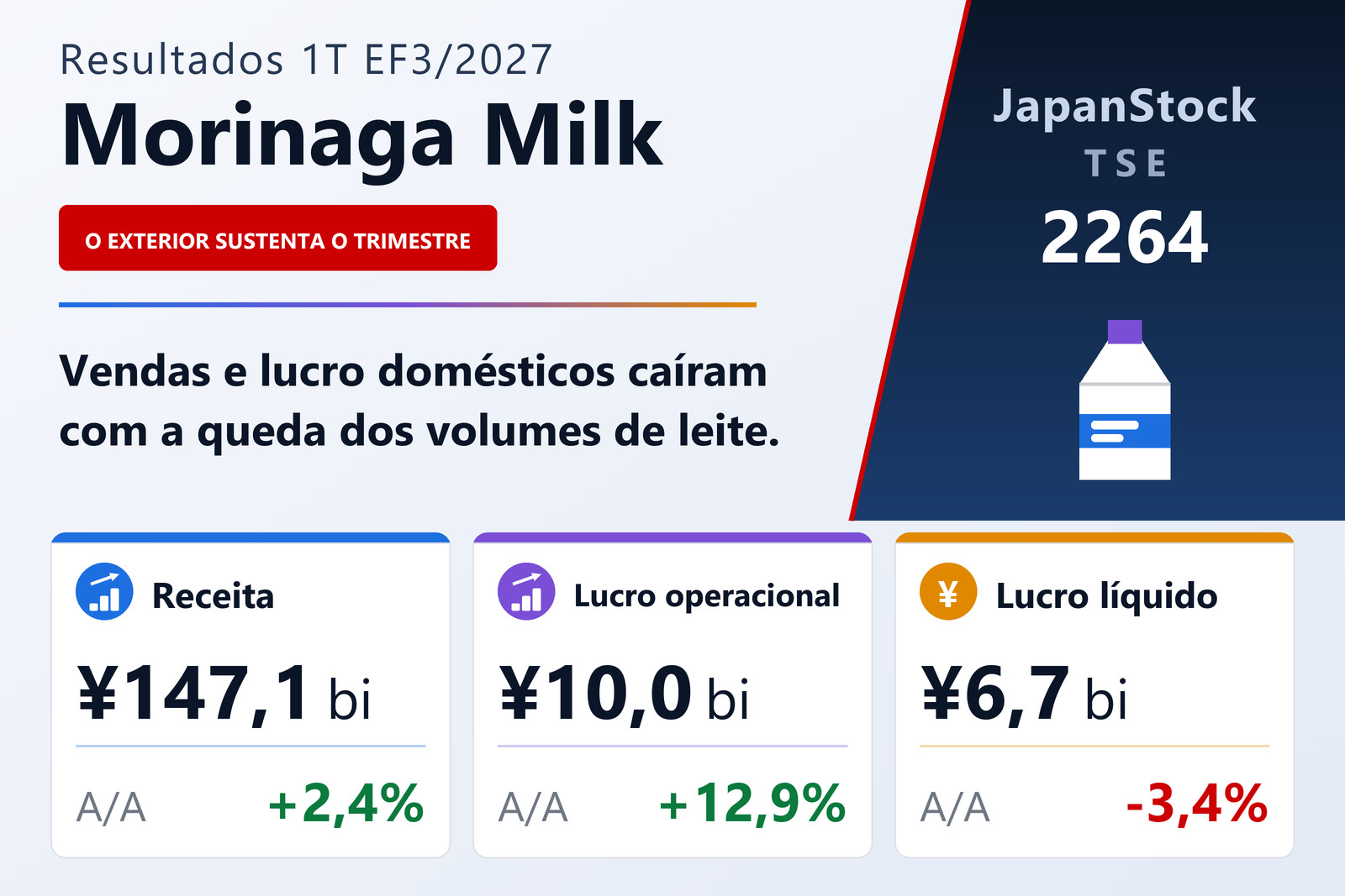 Resumo dos resultados do 1T do EF3/2027 da Morinaga Milk Industry Co., Ltd.