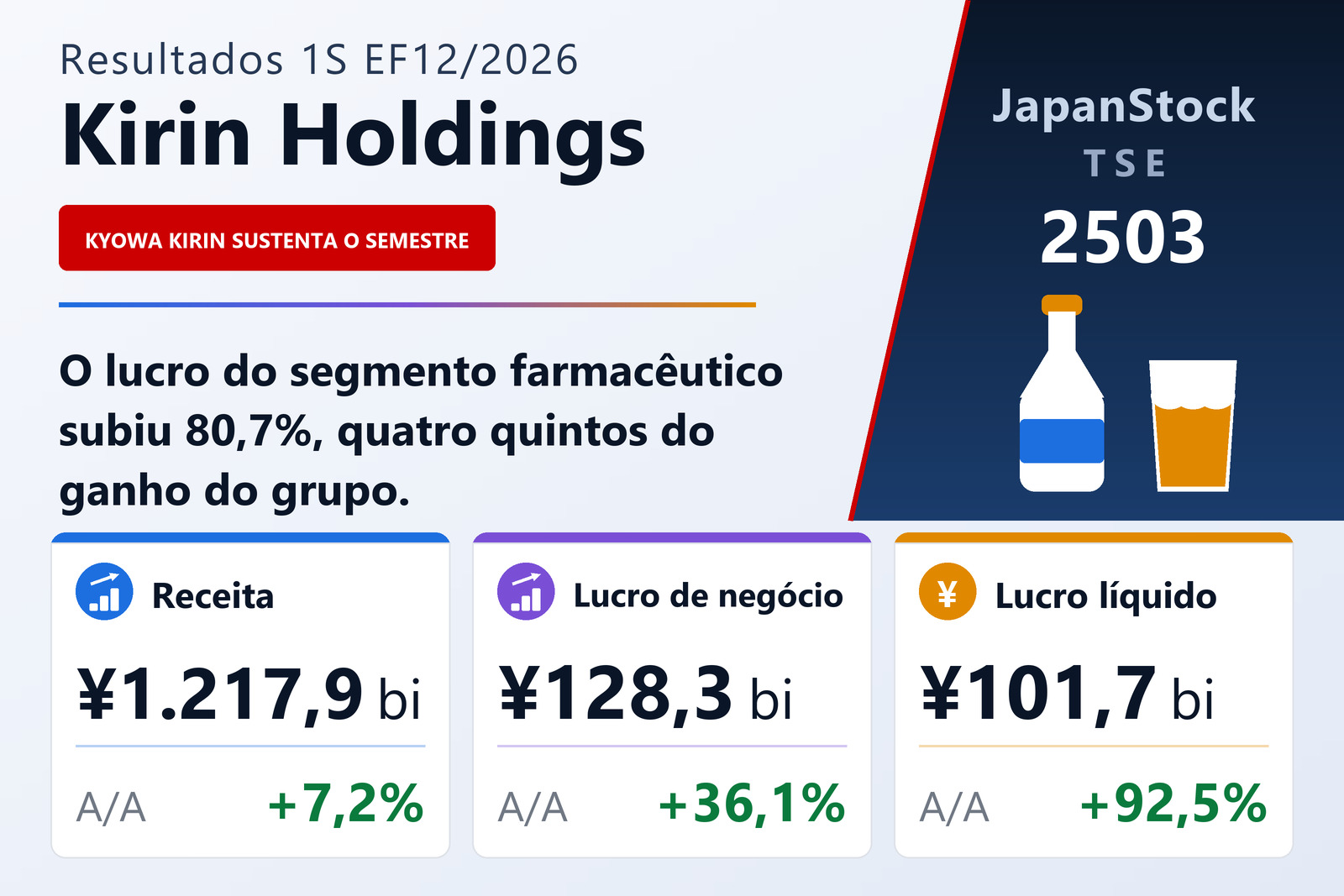 Resumo dos resultados do 1S do EF12/2026 da Kirin Holdings Company, Limited