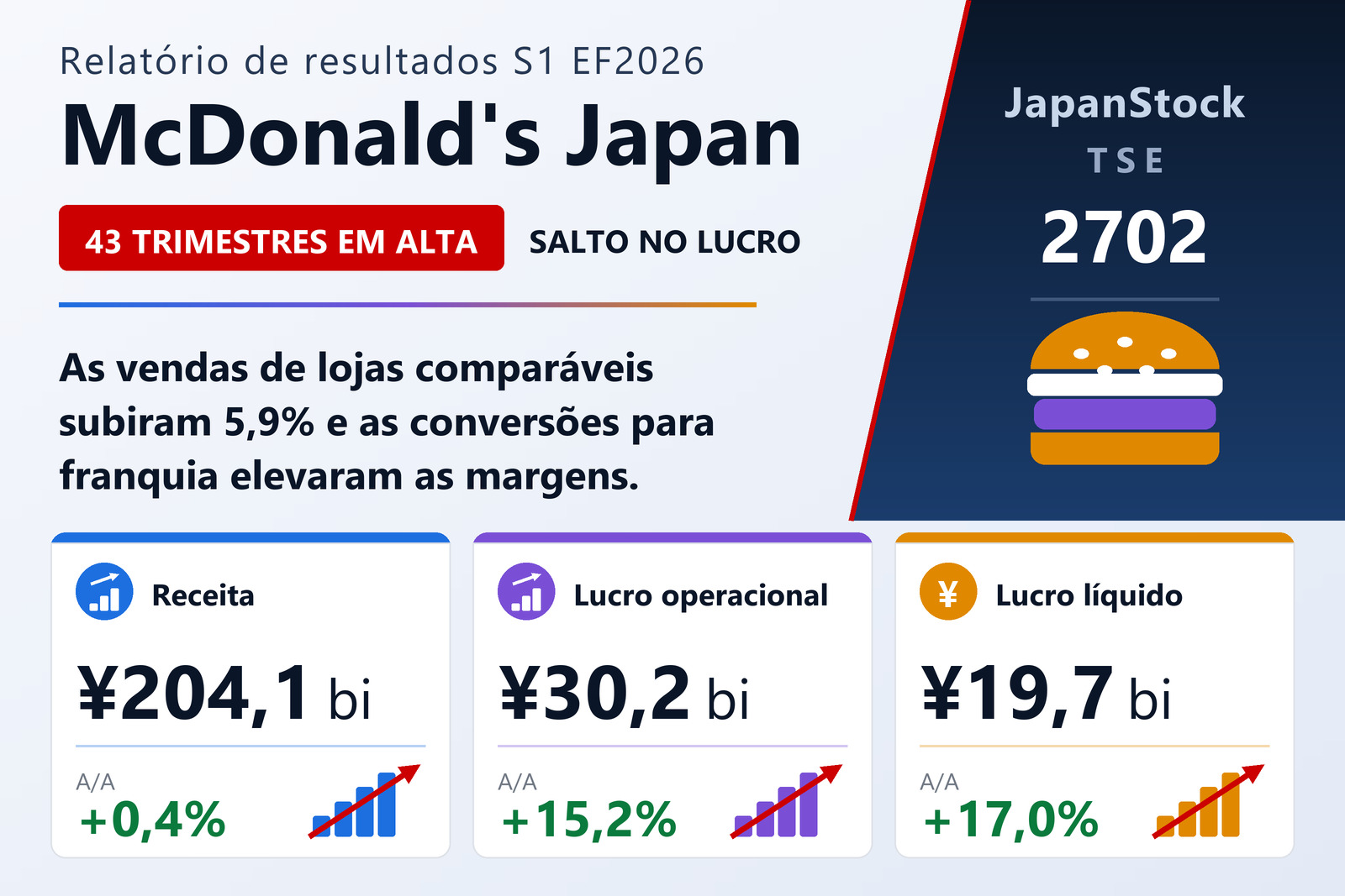 Resumo dos resultados do primeiro semestre de 2026 da McDonald's Holdings Japão