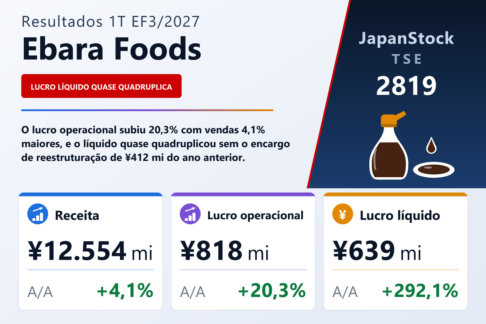 Resumo dos resultados do 1T do EF3/2027 da Ebara Foods Industry, Inc.