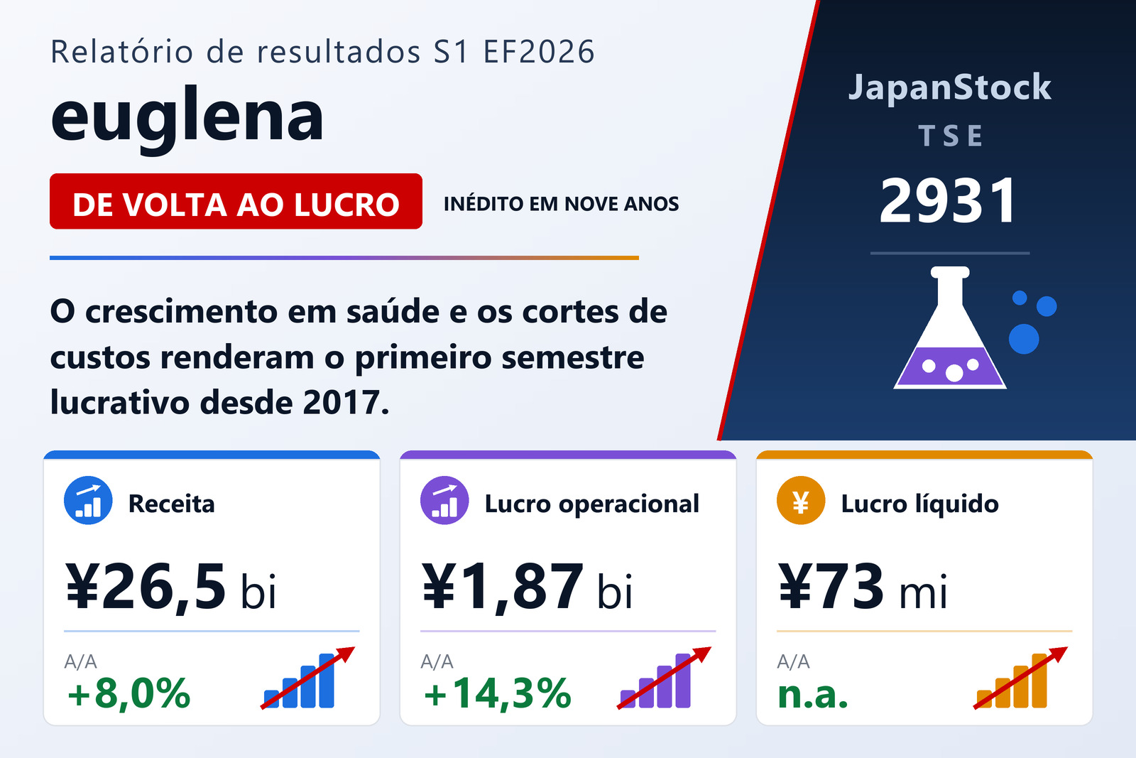 Resumo dos resultados do 1º semestre do FY12/2026 da euglena Co., Ltd.
