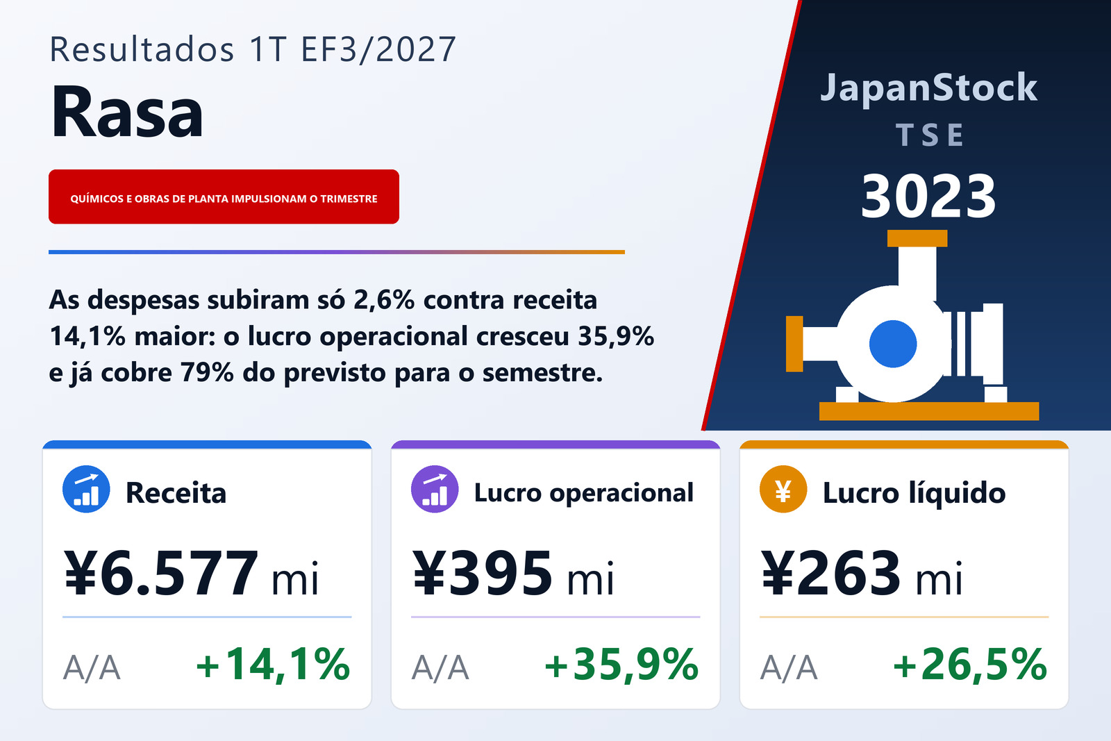 Resumo de resultados do 1T EF3/2027 da Rasa Corporation