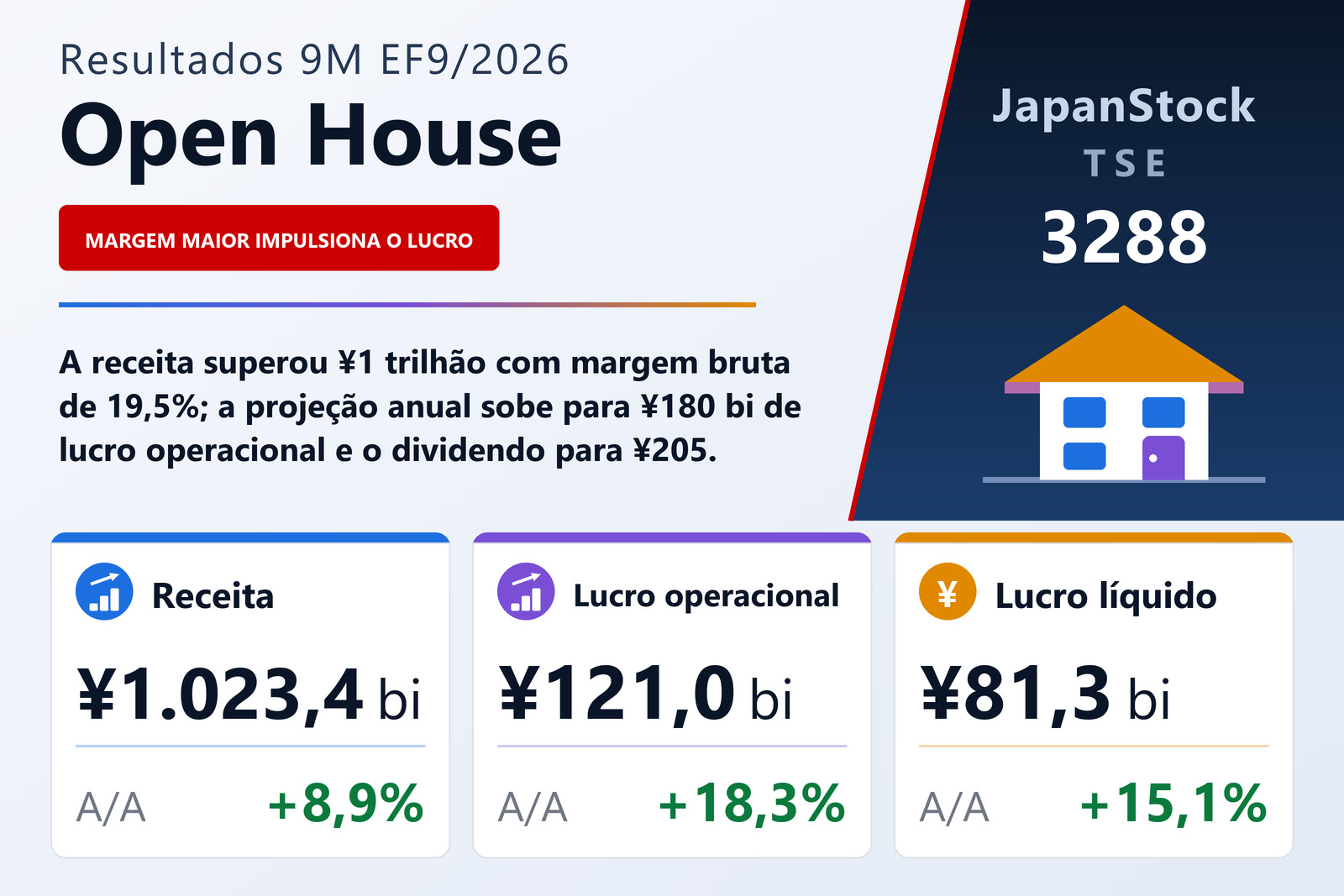 Resumo dos resultados dos 9M do EF9/2026 da Open House Group Co., Ltd.