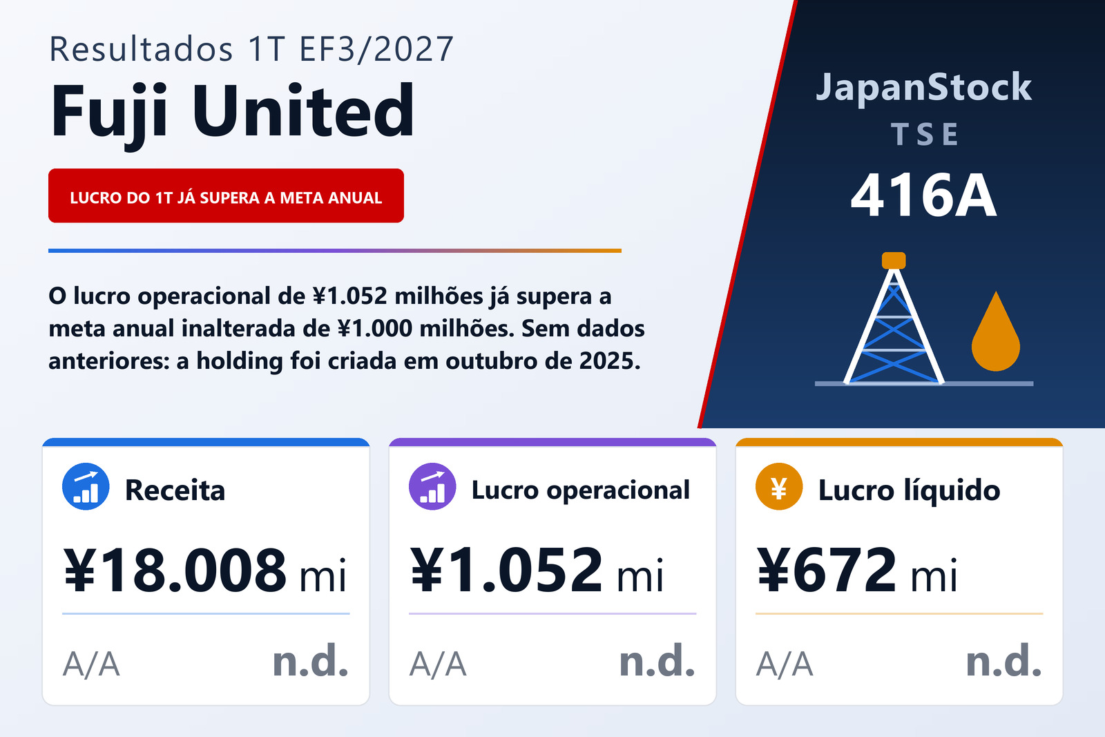 Resumo dos resultados do 1T do EF3/2027 da FUJI UNITED HOLDINGS COMPANY, LTD.