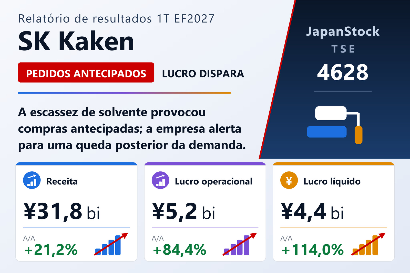 Resumo dos resultados do primeiro trimestre do exercício de 2027 da SK Kaken