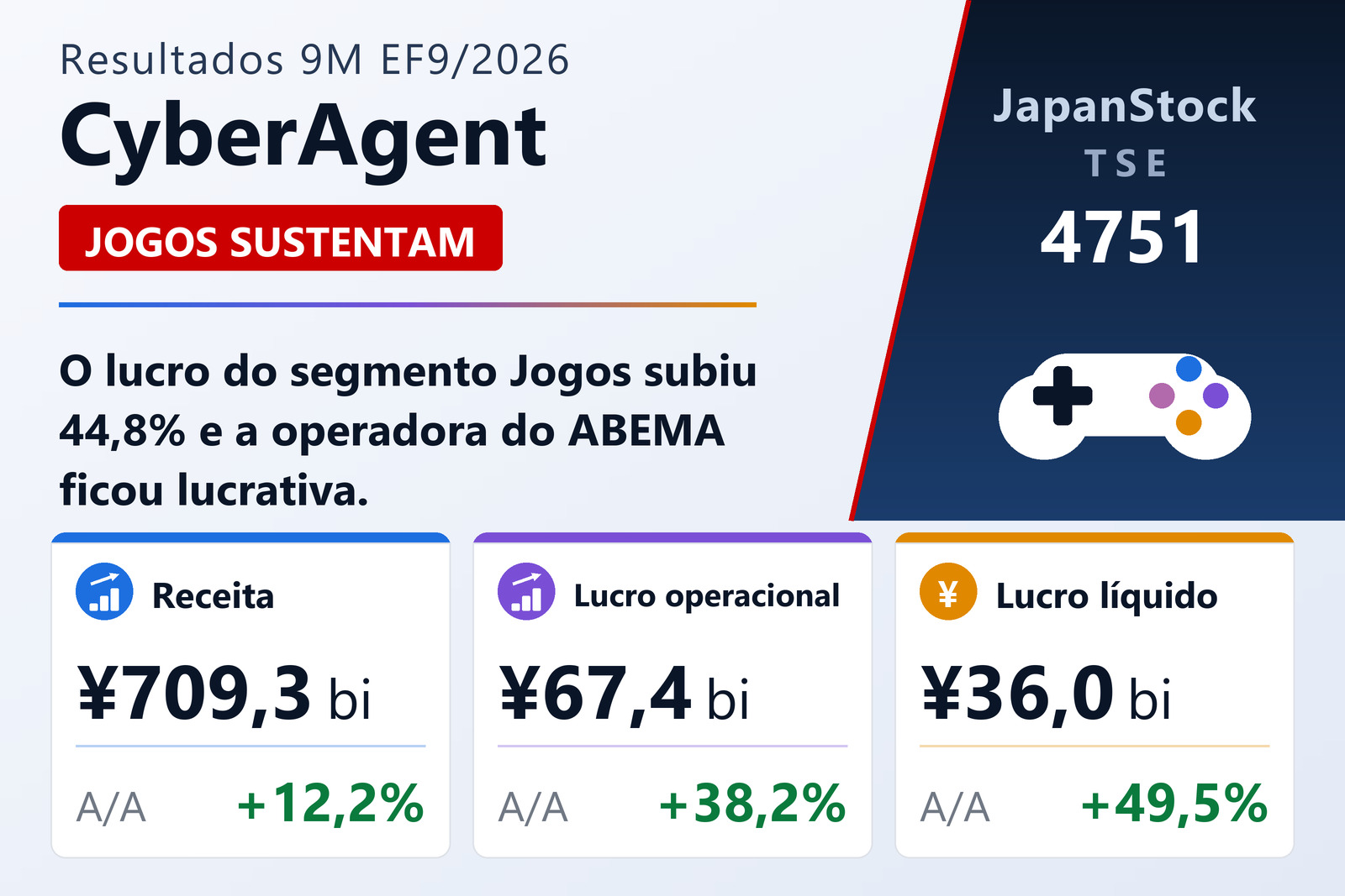 Resumo dos resultados do terceiro trimestre do EF9/2026 da CyberAgent