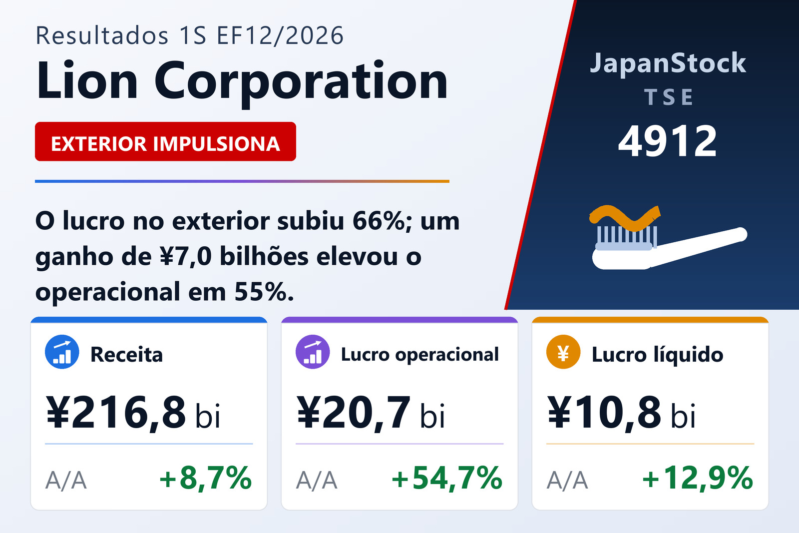 Resumo dos resultados do primeiro semestre do EF12/2026 da Lion Corporation