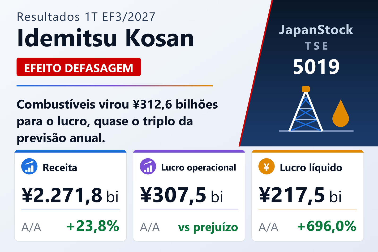Resumo dos resultados do primeiro trimestre do EF3/2027 da Idemitsu Kosan