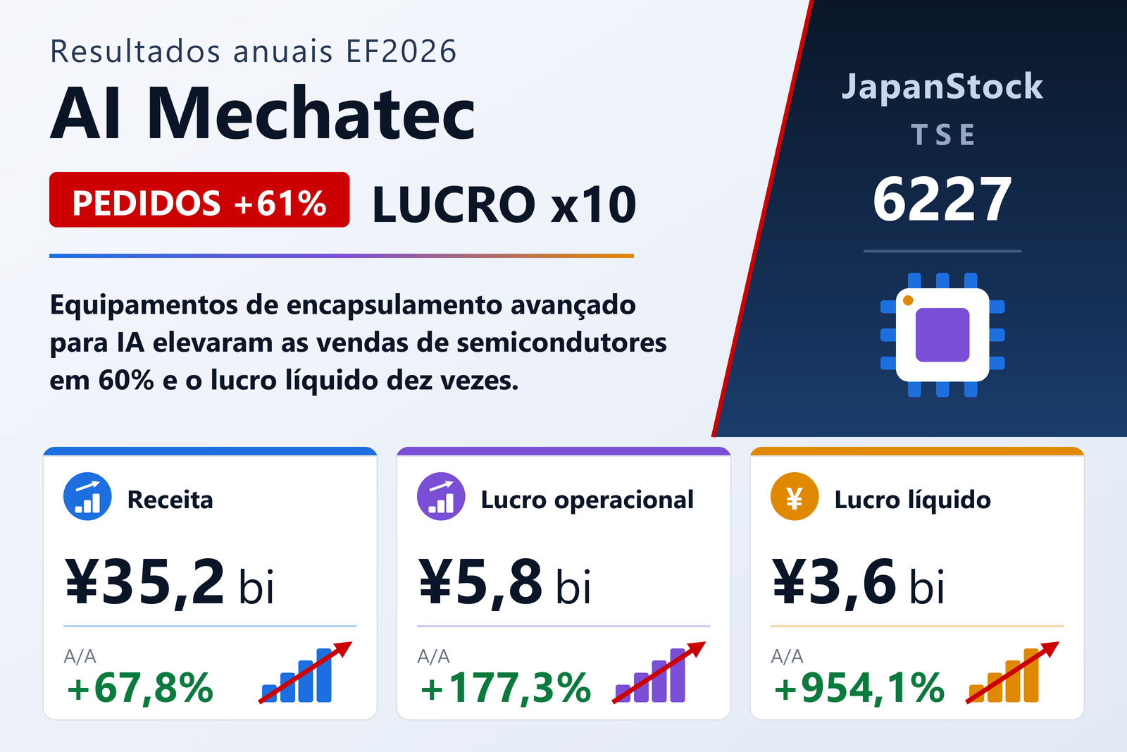 Resumo dos resultados da AI Mechatec no FY6/2026