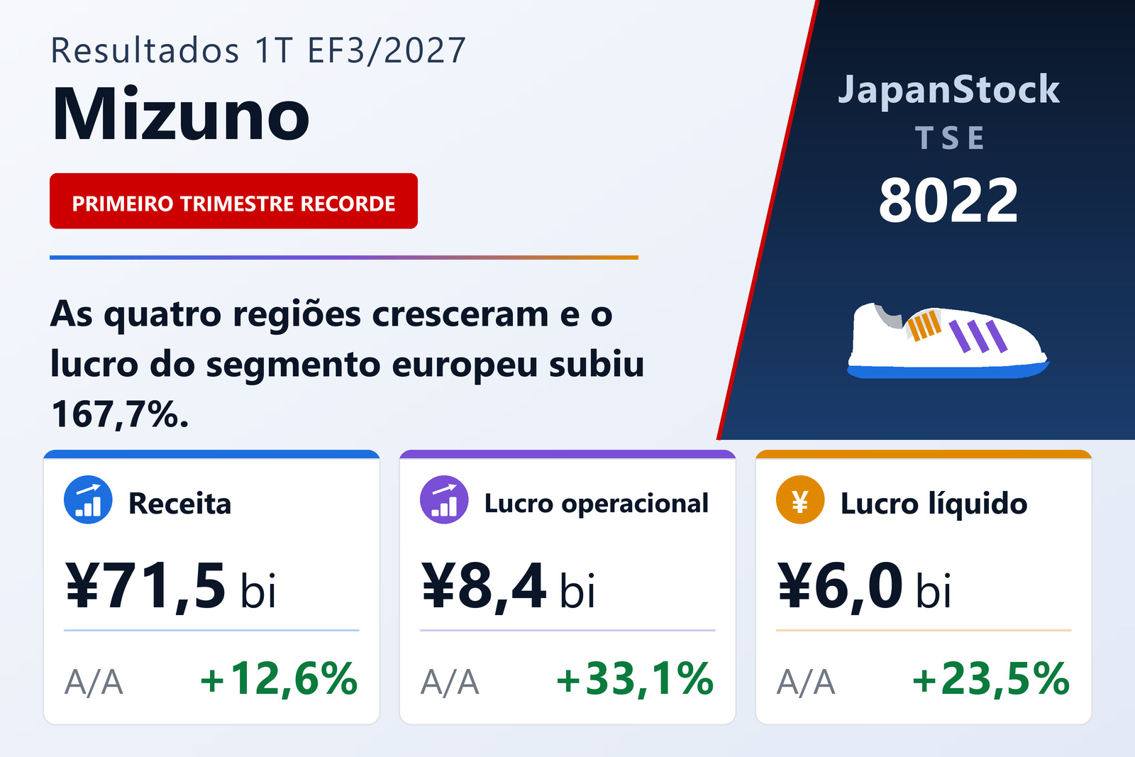 Resumo dos resultados do 1T do EF3/2027 da Mizuno Corporation