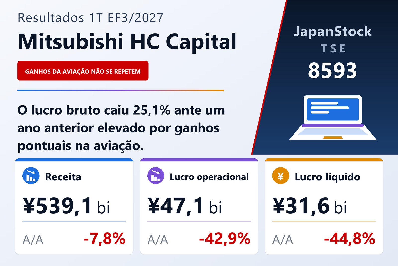 Resumo dos resultados do 1T do EF3/2027 da Mitsubishi HC Capital Inc.