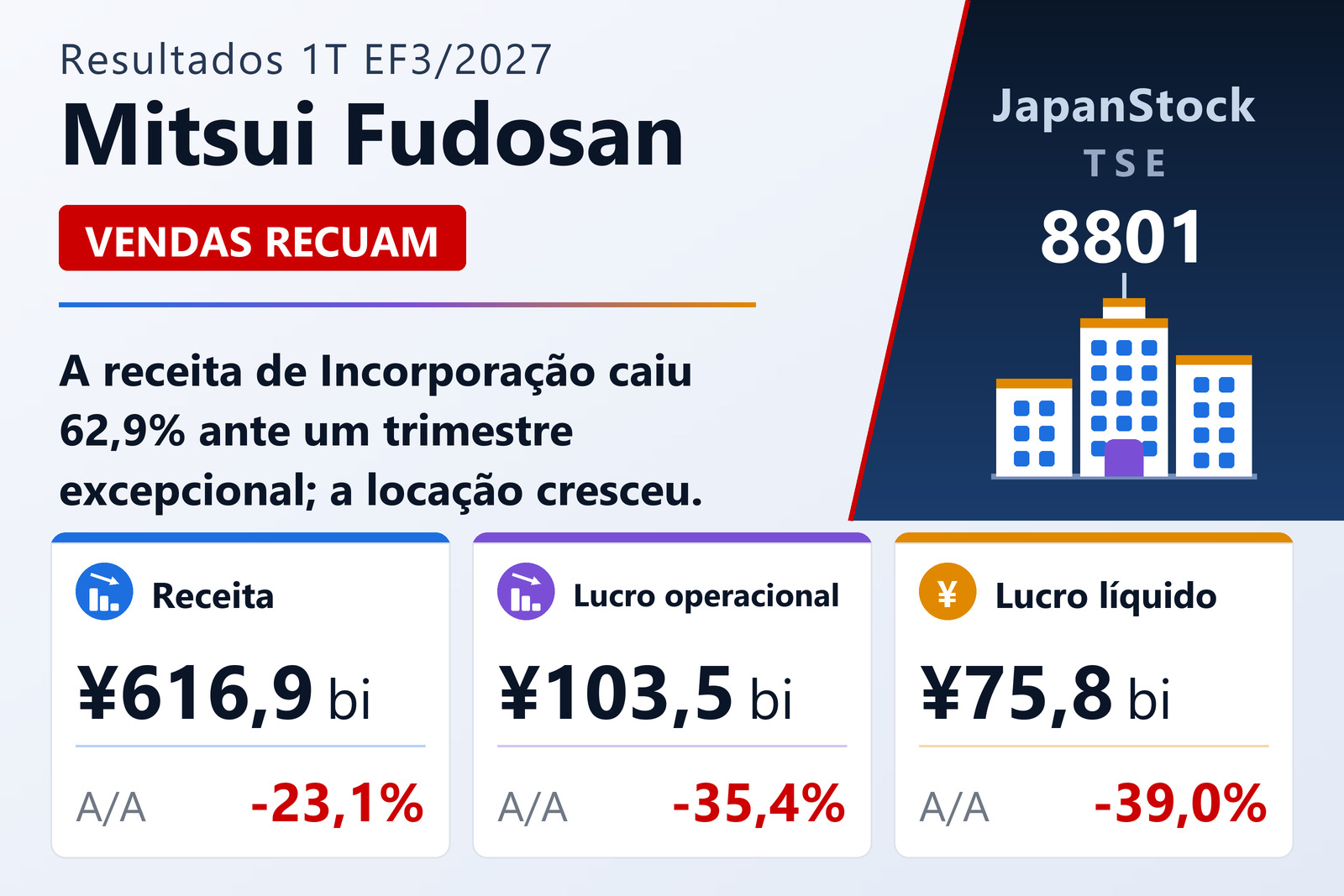 Resumo dos resultados do primeiro trimestre do EF3/2027 da Mitsui Fudosan