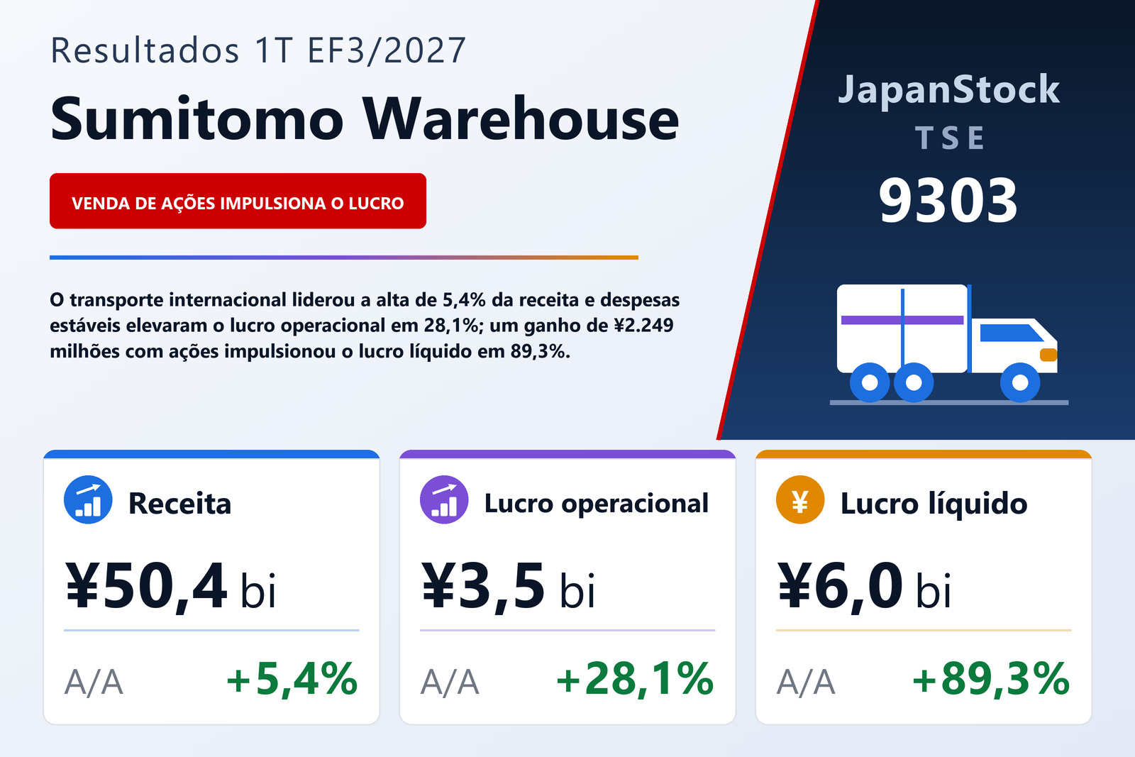 Resumo dos resultados do 1T do EF3/2027 da The Sumitomo Warehouse Co., Ltd.