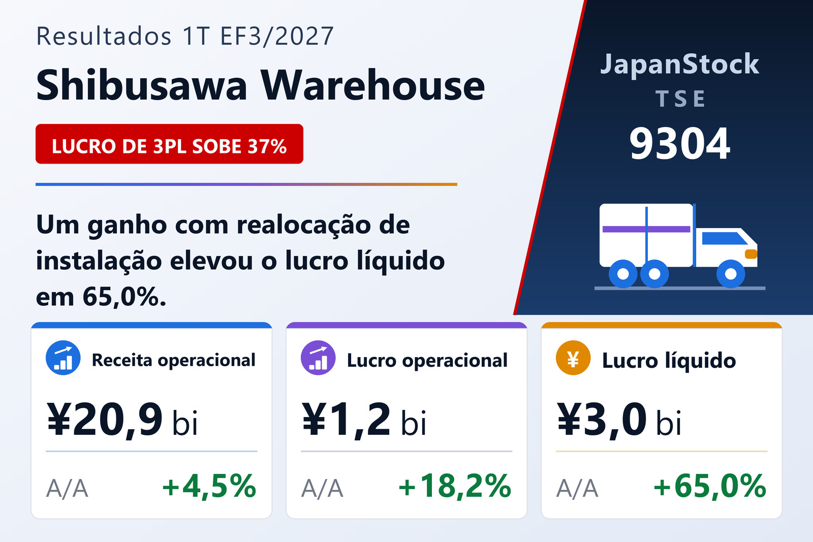 Resumo dos resultados do 1T do EF3/2027 da The Shibusawa Warehouse Co., Ltd.