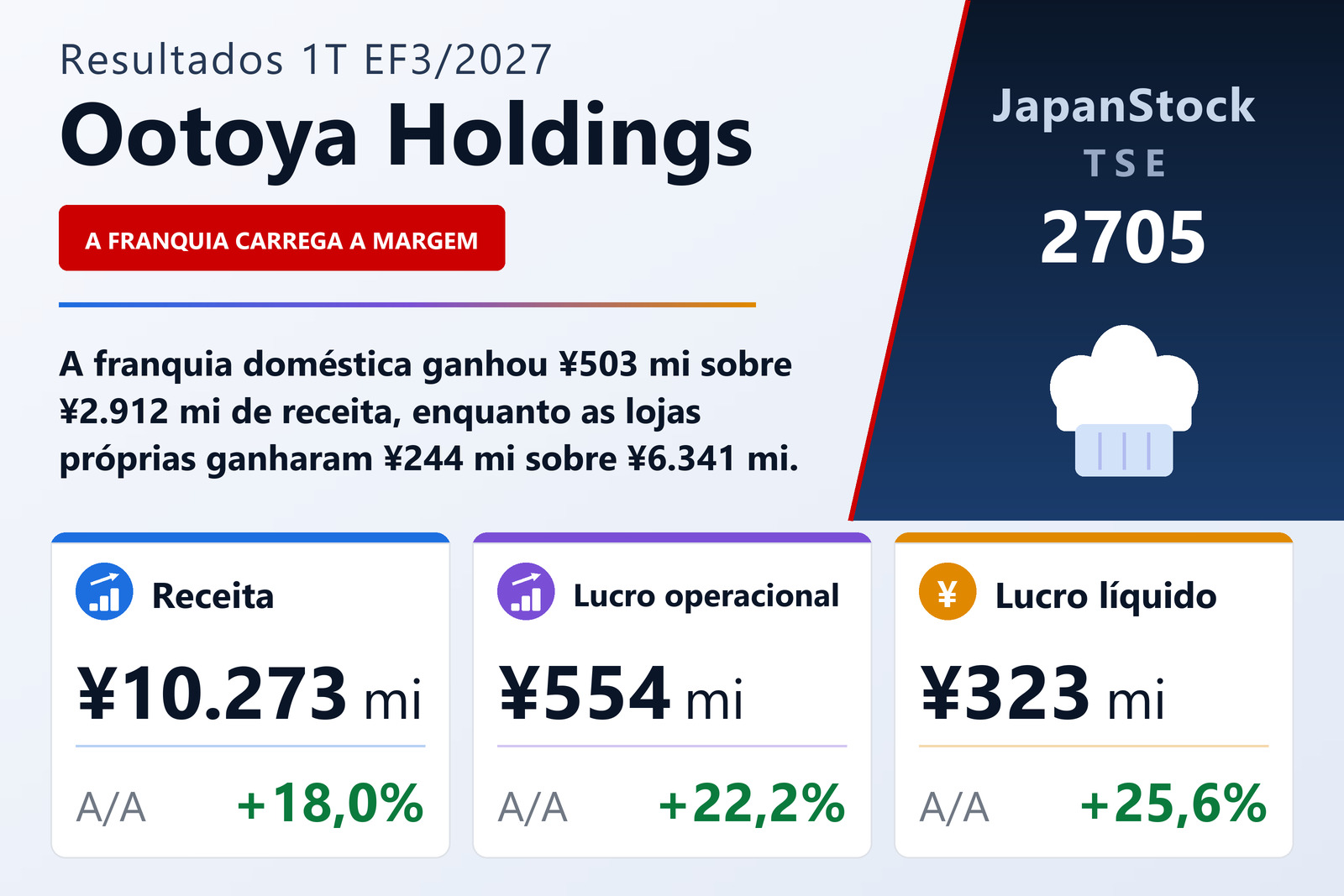 Resumo de resultados do 1T do EF3/2027 da Ootoya Holdings Co., Ltd.