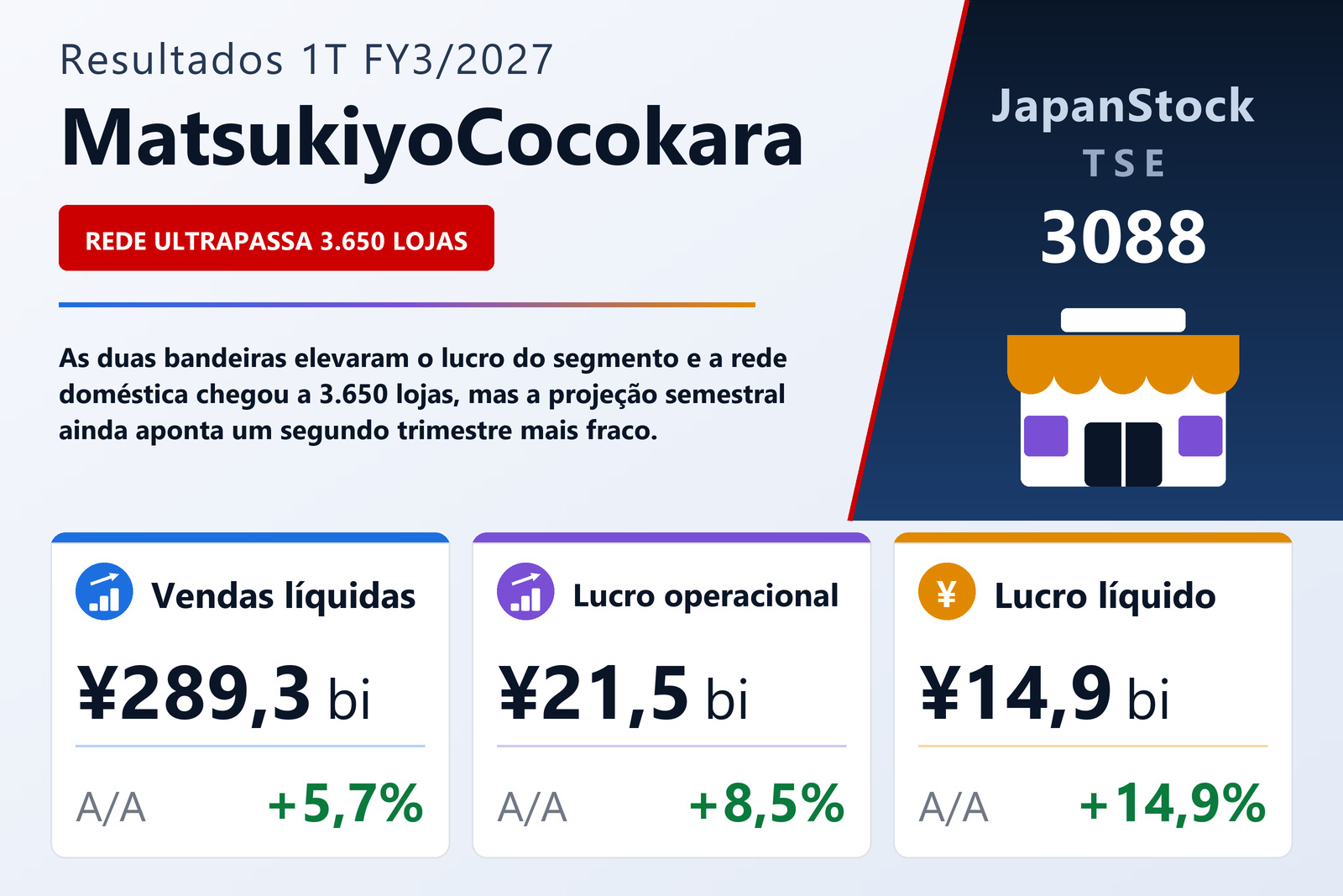 Resumo dos resultados 1T FY3/2027 da MatsukiyoCocokara