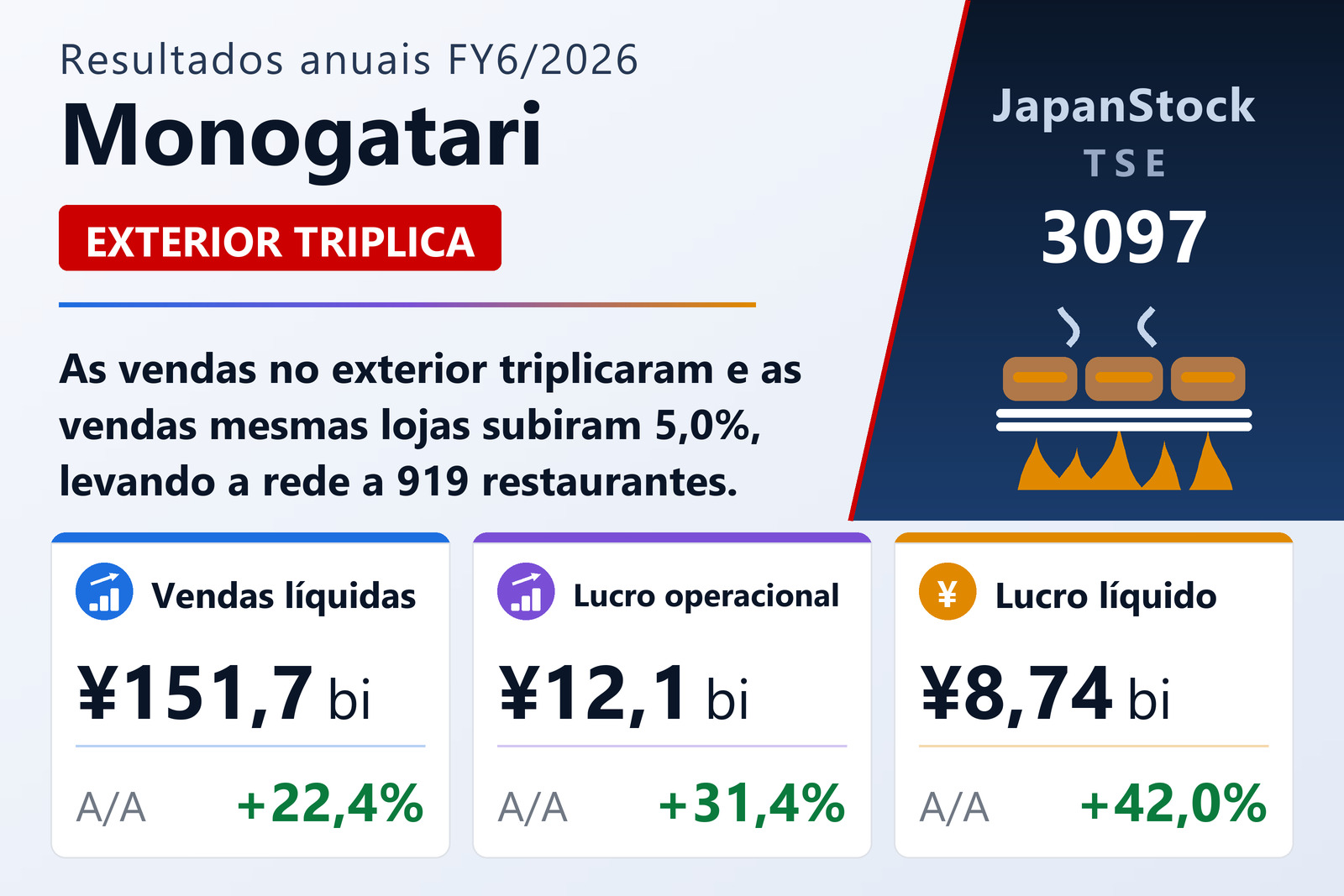 Resumo dos resultados FY6/2026 da Monogatari