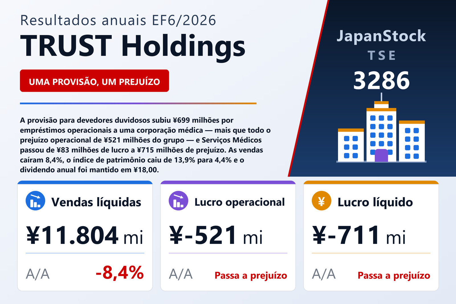 Resumo de resultados do EF6/2026 da TRUST Holdings Inc.