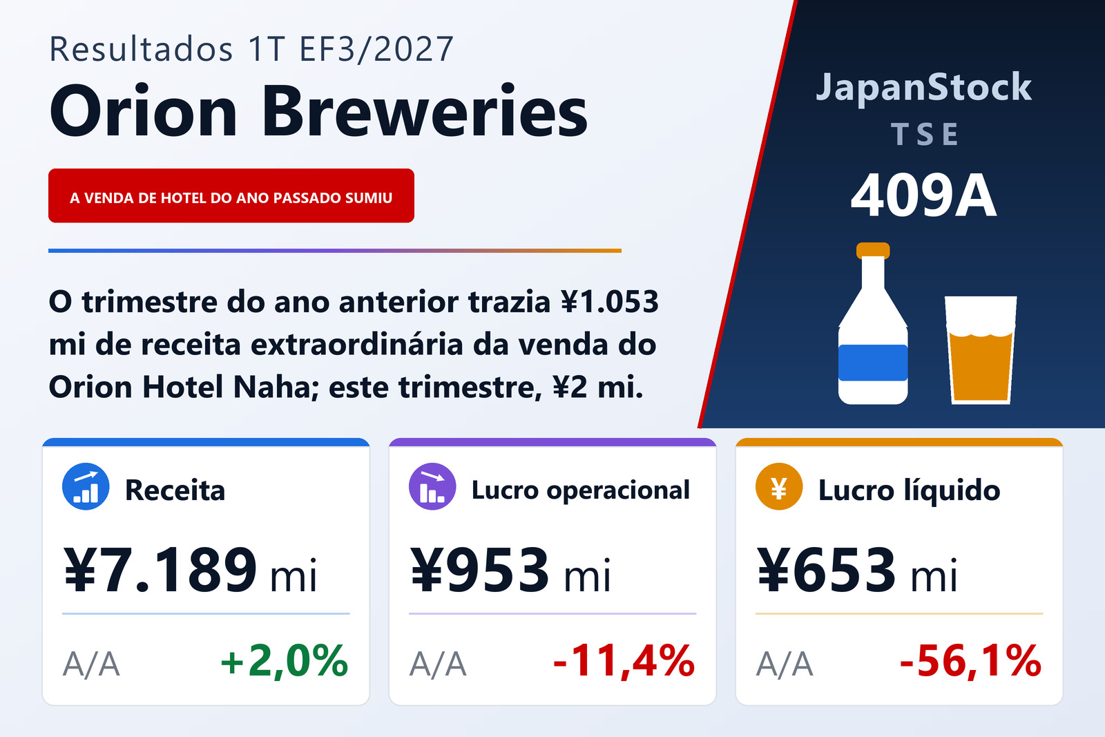 Resumo de resultados do 1T do EF3/2027 da Orion Breweries, Ltd.