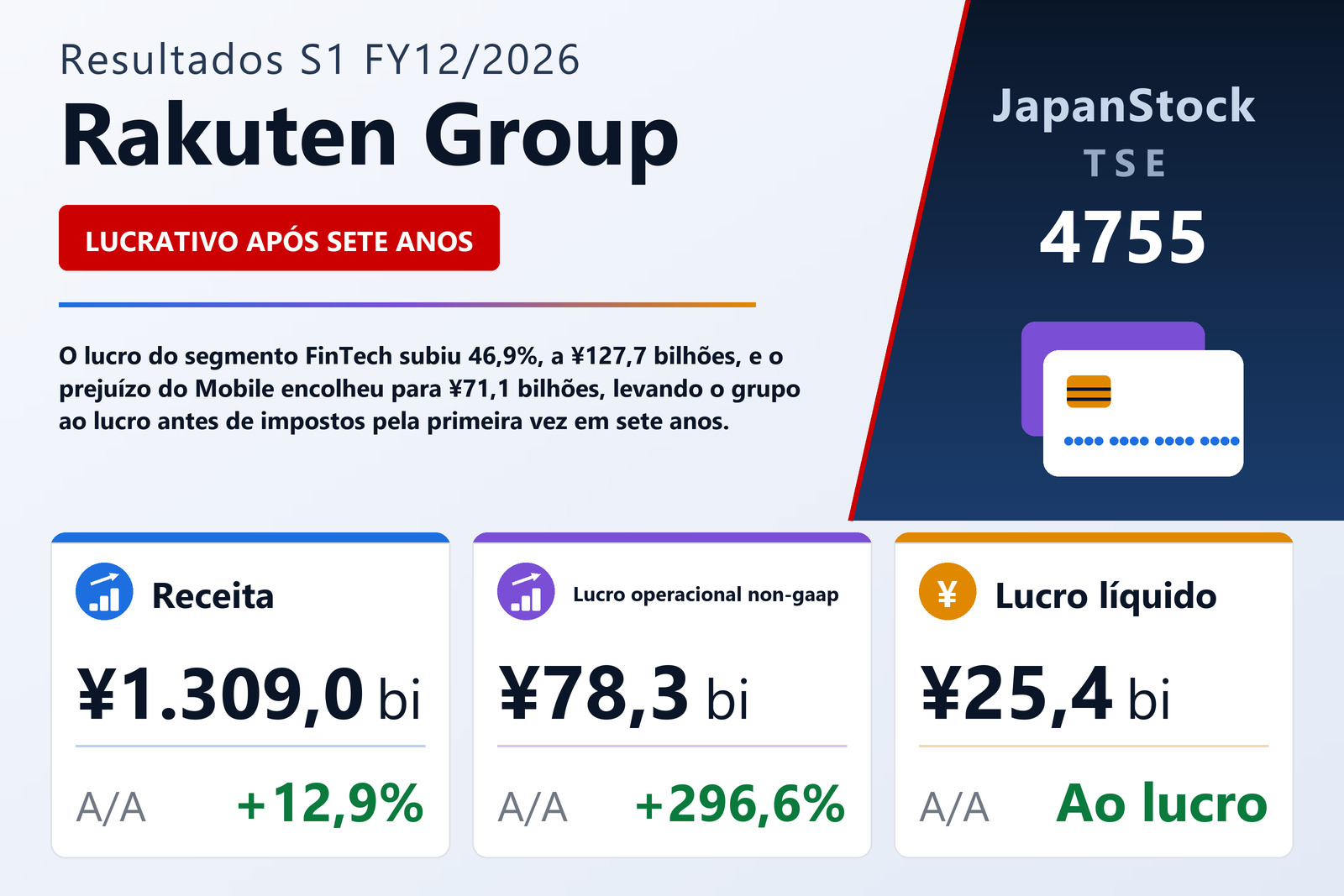 Resumo dos resultados S1 FY12/2026 da Rakuten Group