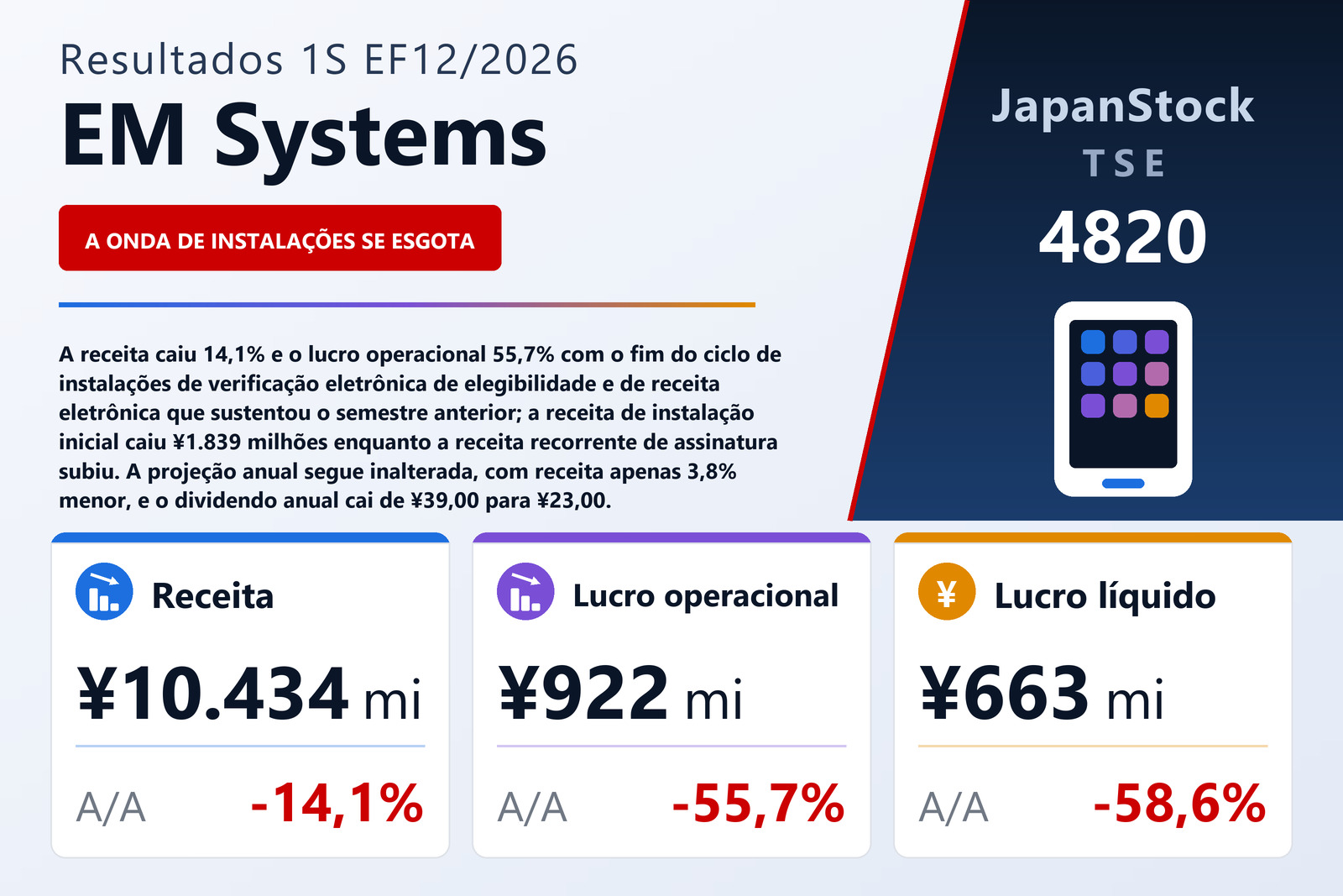 Resumo de resultados do 1S do EF12/2026 da EM Systems Co., Ltd.
