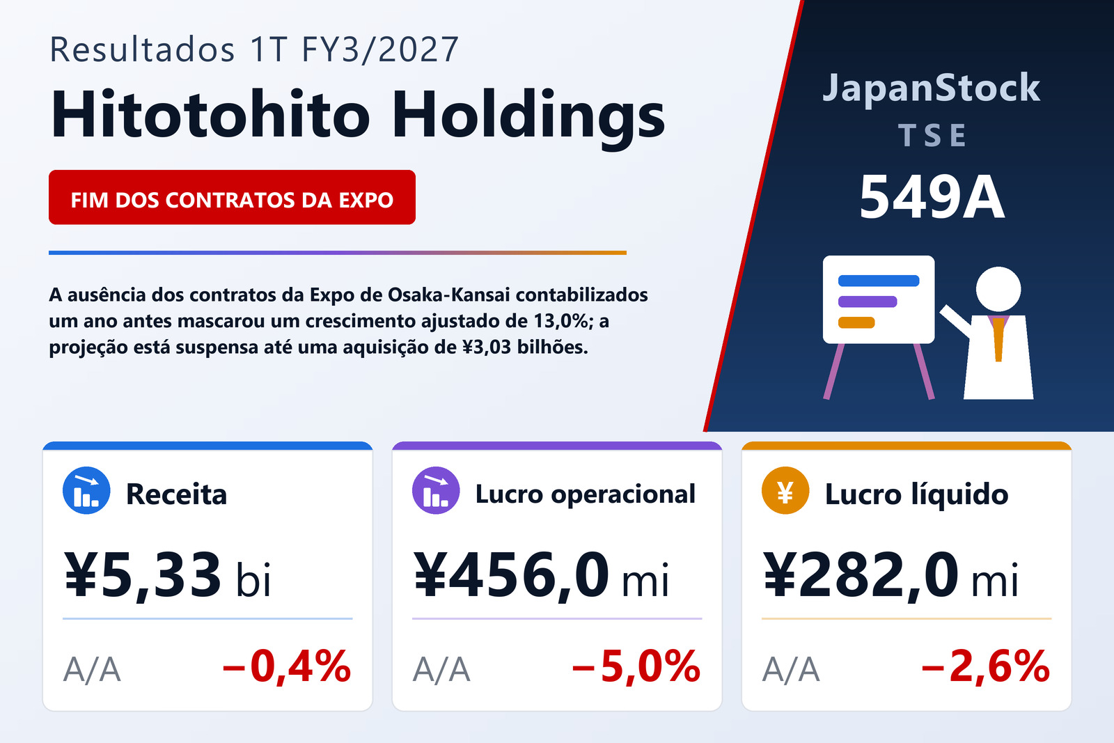 Resumo dos resultados 1T FY3/2027 da Hitotohito Holdings