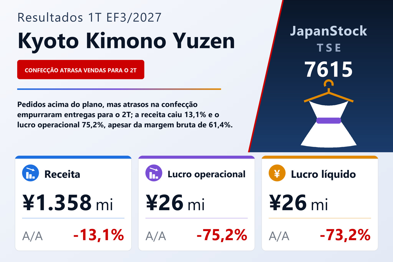 Resumo dos resultados do 1T do EF3/2027 da Kyoto Kimono Yuzen Holdings Co., Ltd.
