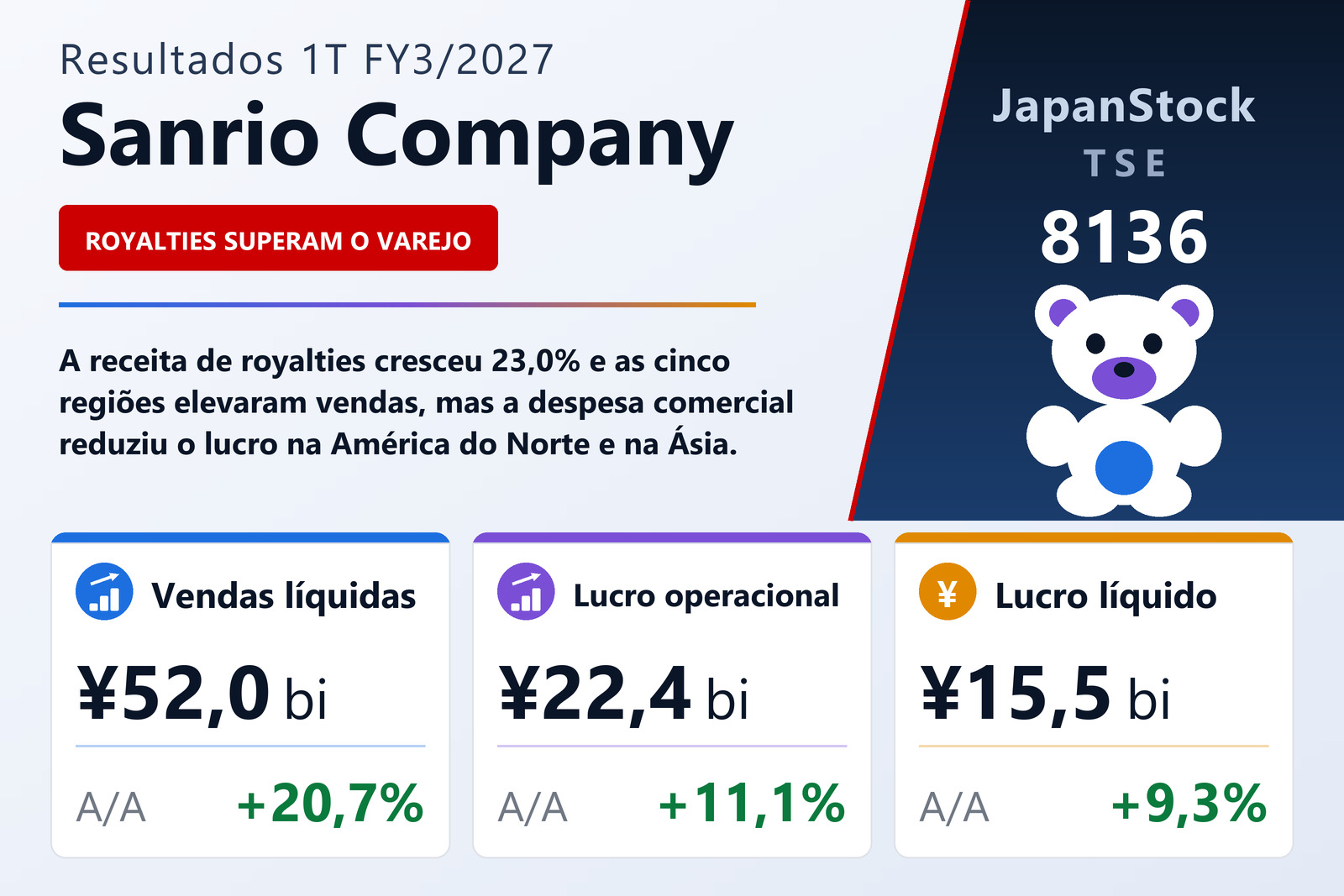 Resumo dos resultados 1T FY3/2027 da Sanrio Company