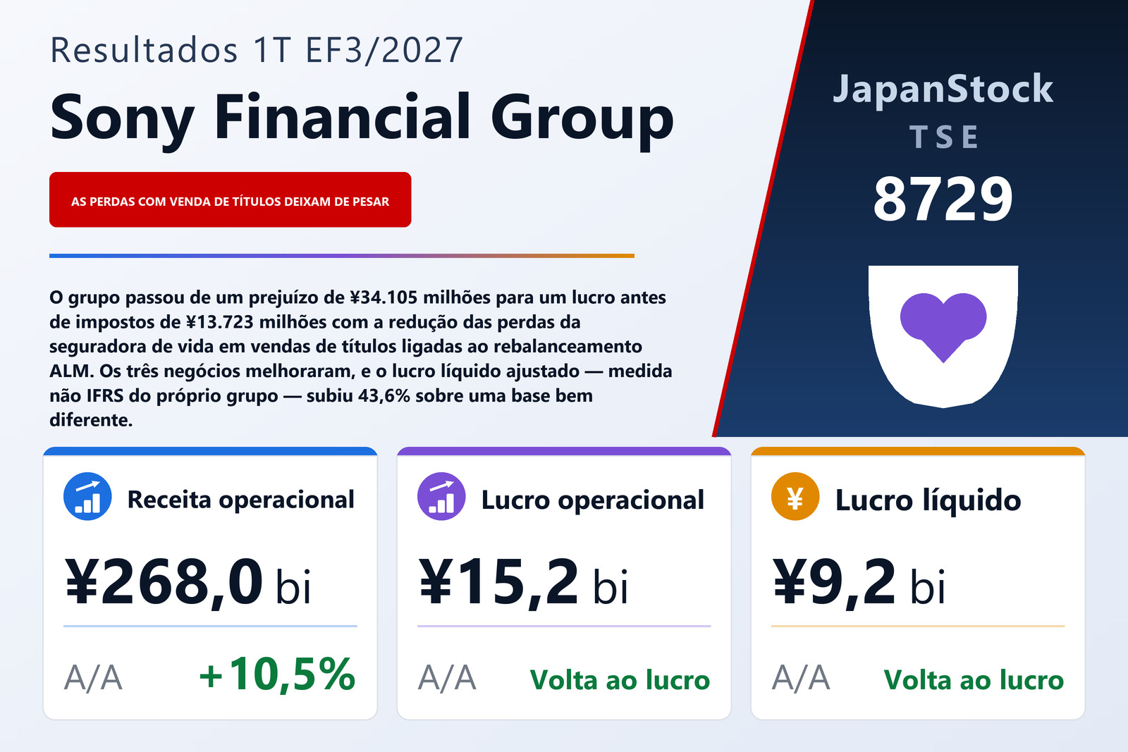 Resumo de resultados do 1T do EF3/2027 da Sony Financial Group Inc.