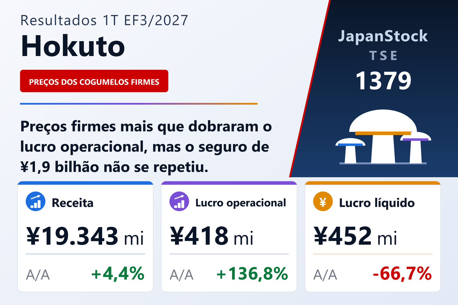 Resumo dos resultados do 1T EF3/2027 da Hokuto Corporation