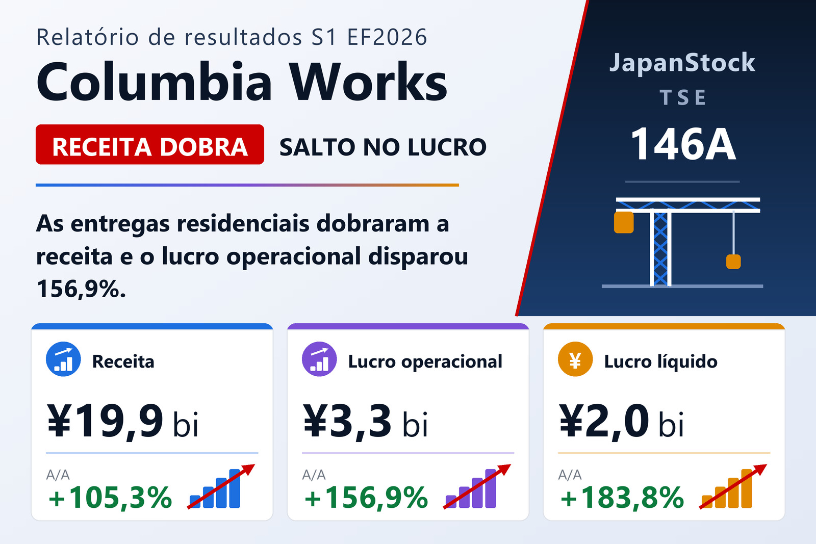 Resumo dos resultados do primeiro semestre do exercício 12/2026 da Columbia Works