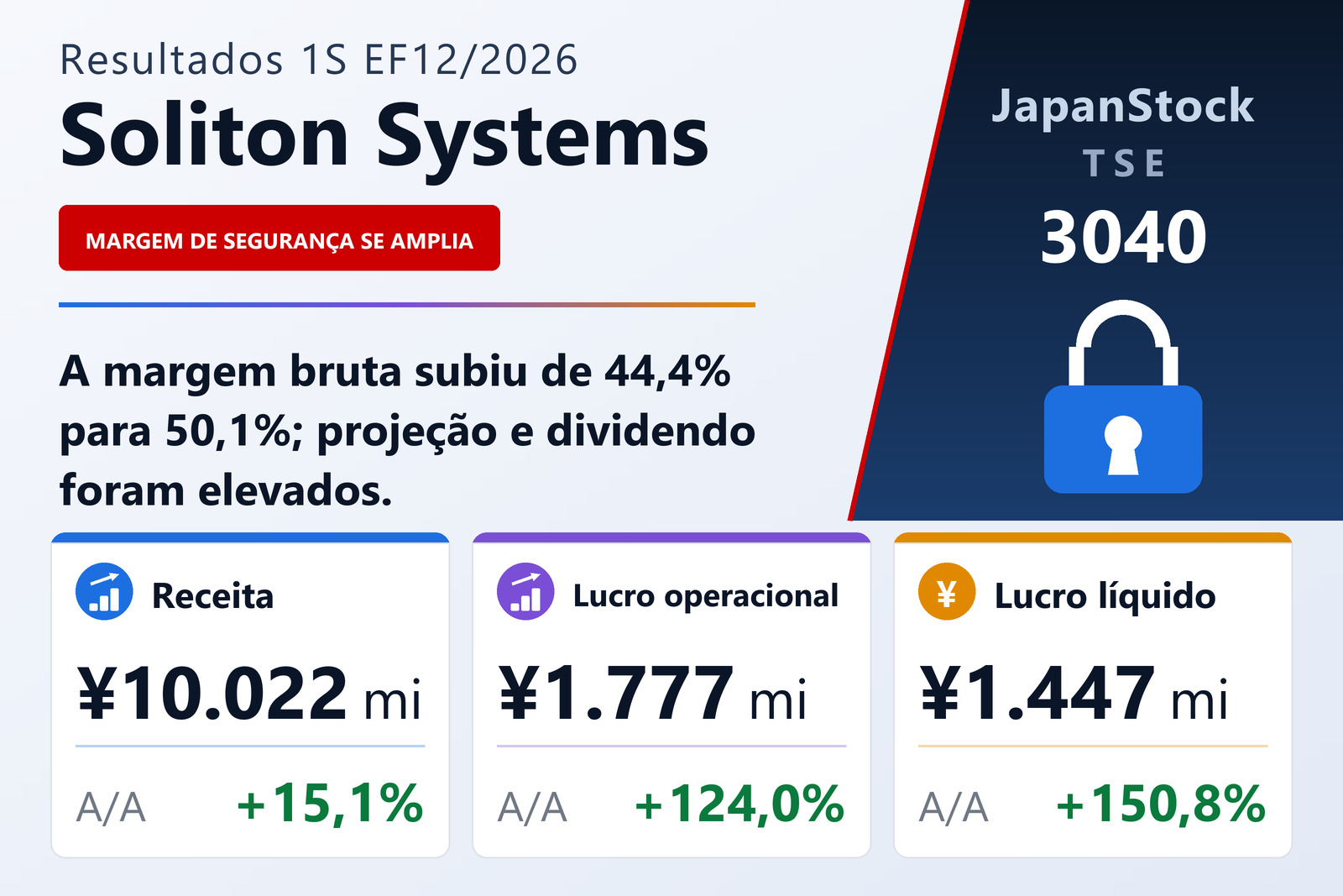 Resumo dos resultados do 1S EF12/2026 da Soliton Systems K.K.